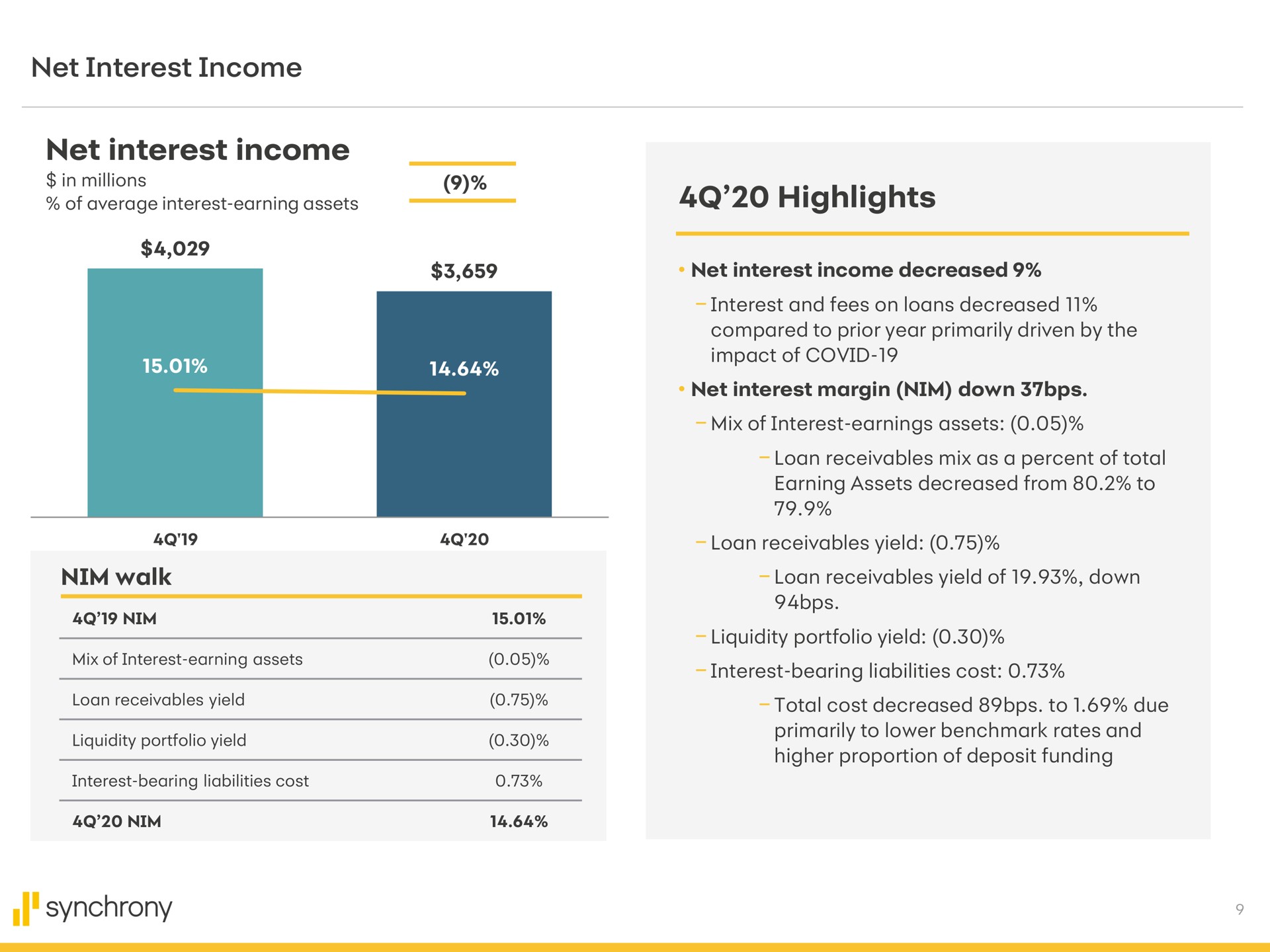 net interest income net interest income highlights nim walk synchrony loan receivables yield loan receivables yield of down | Synchrony Financial