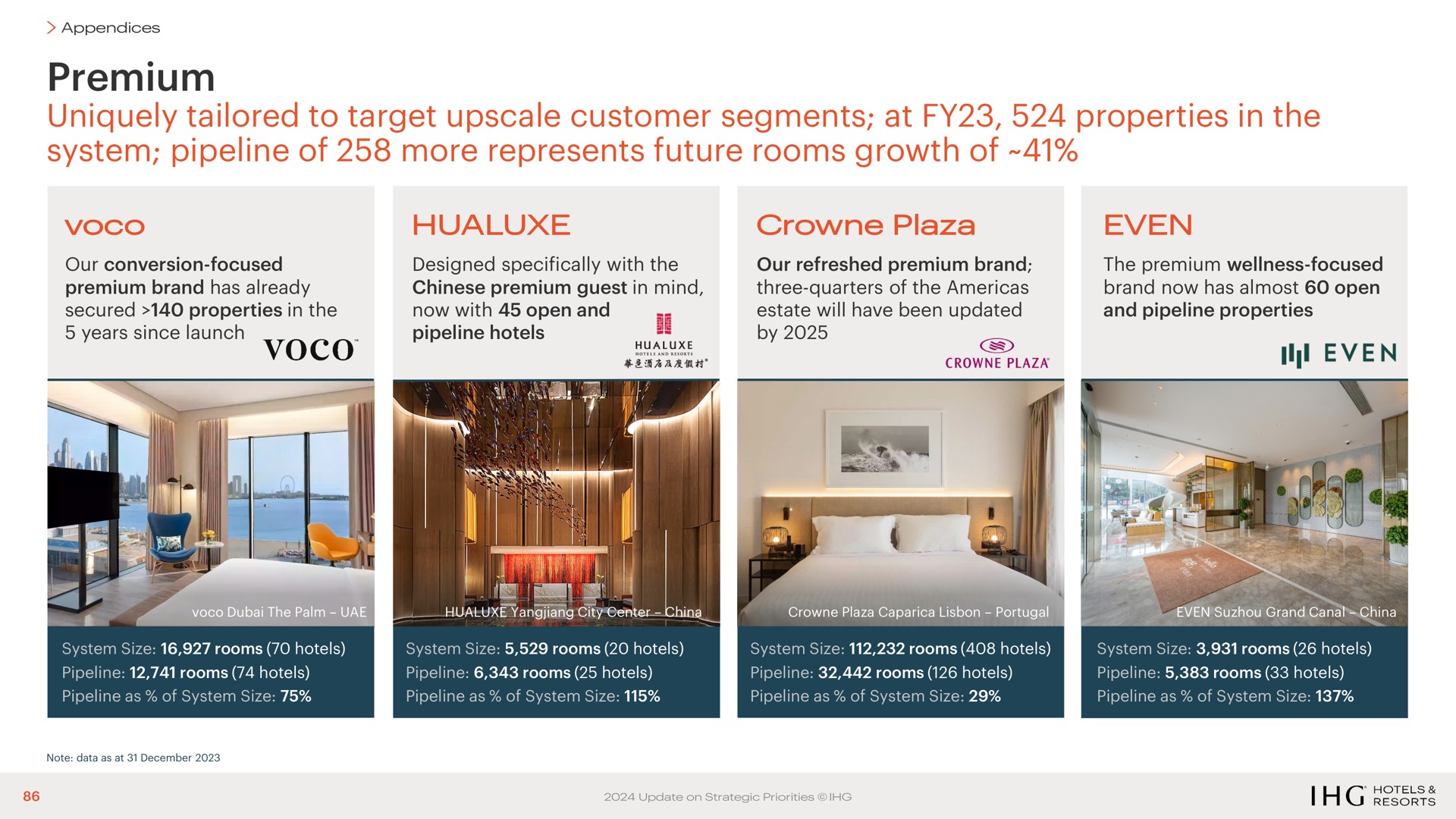 premium uniquely tailored to target upscale customer segments at properties in the system pipeline of more represents future rooms growth of even | IHG Hotels