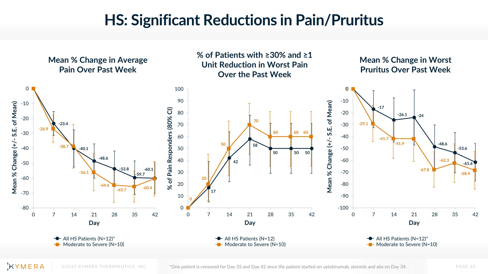 significant reductions in pain pruritus | Kymera