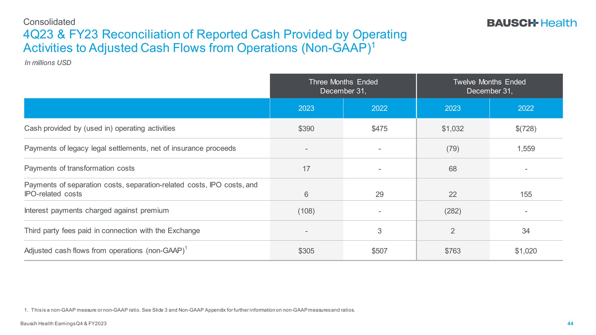 reconciliation of reported cash provided by operating activities to adjusted cash flows from operations non | Bausch Health Companies