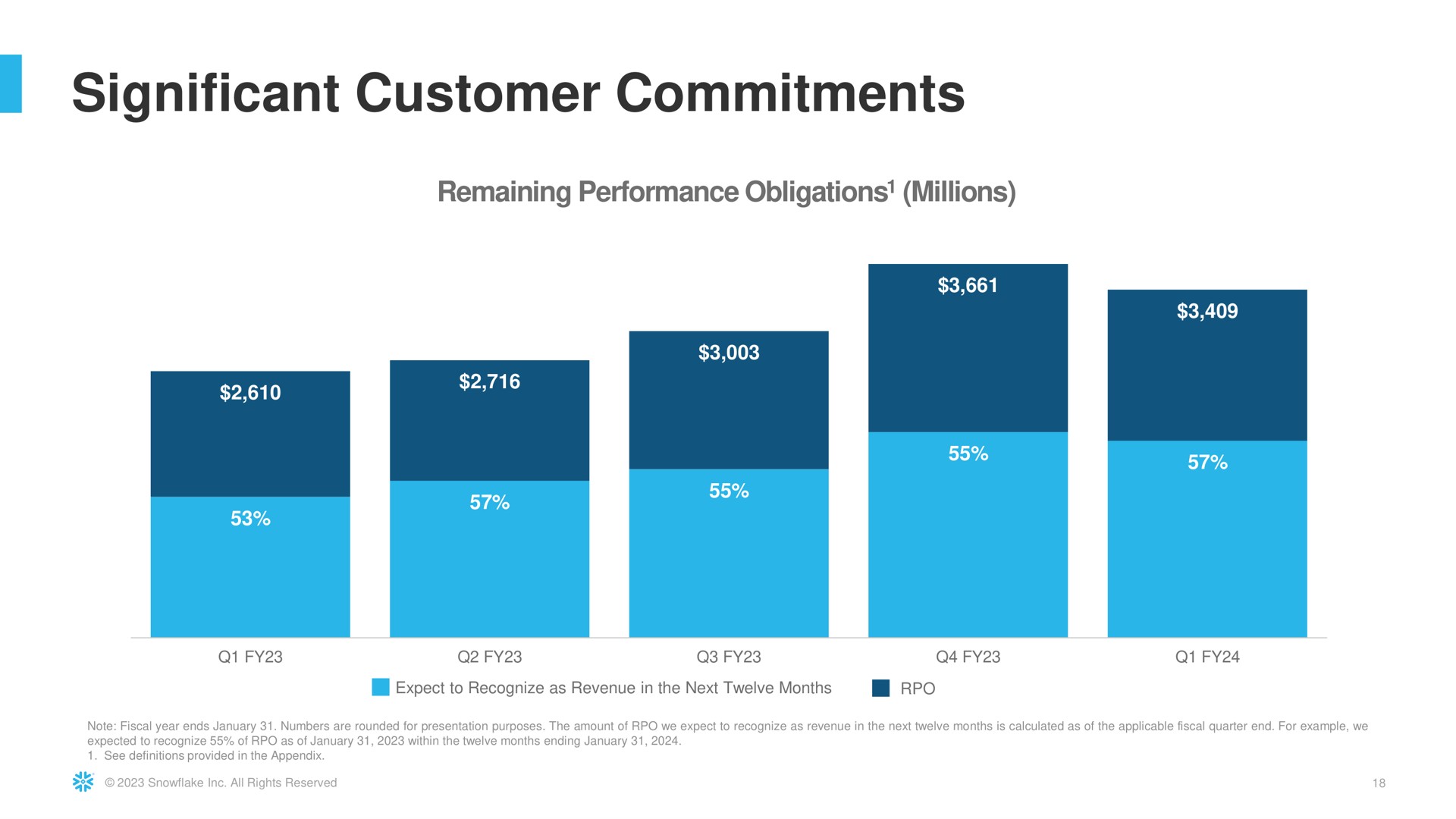 significant customer commitments i | Snowflake