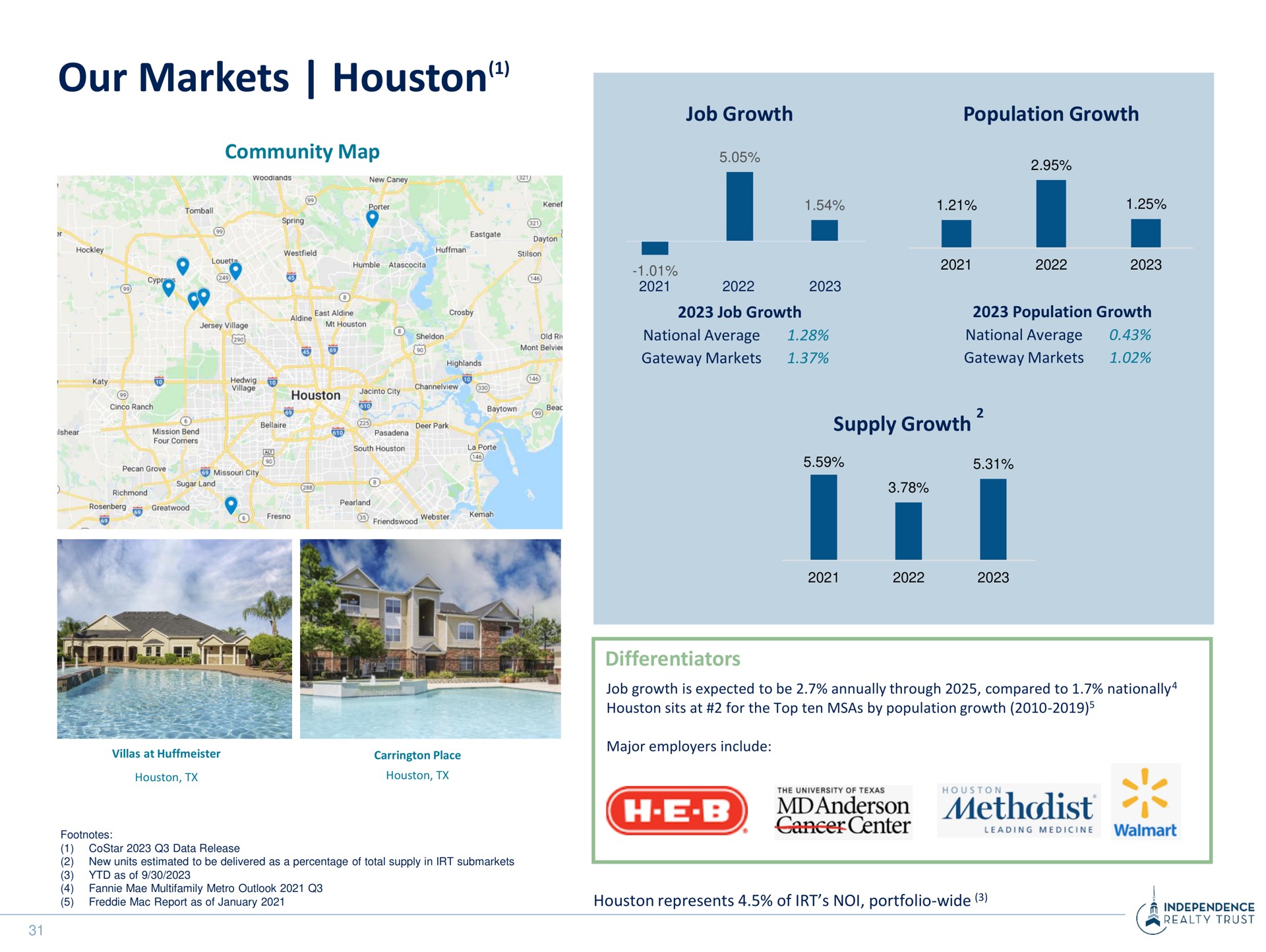 our markets i | Independence Realty Trust
