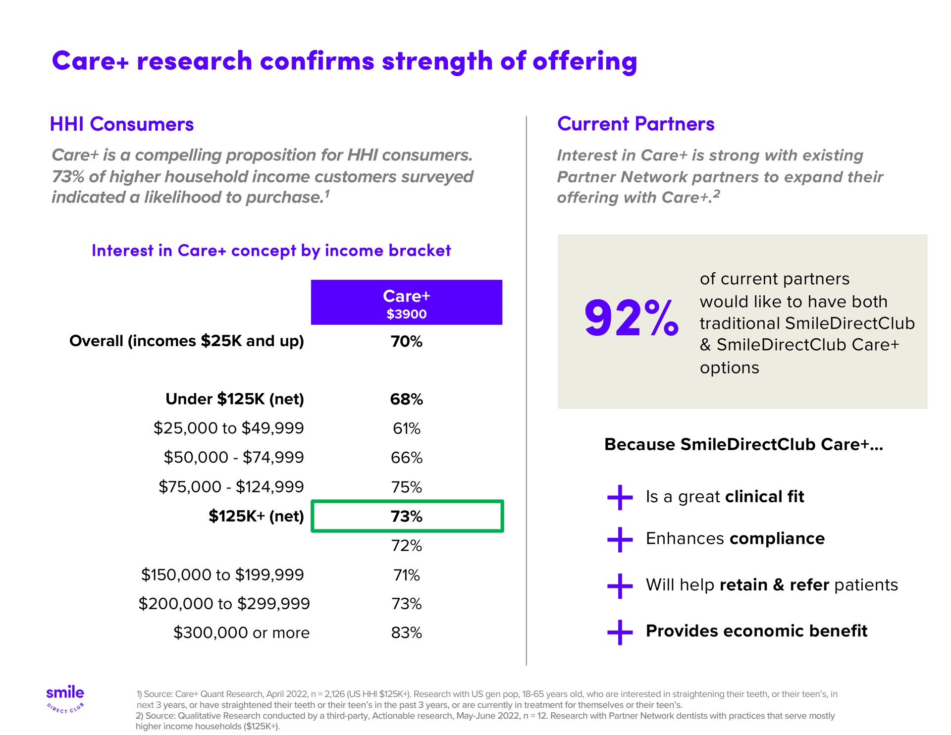 care research confirms strength of offering net | SmileDirectClub