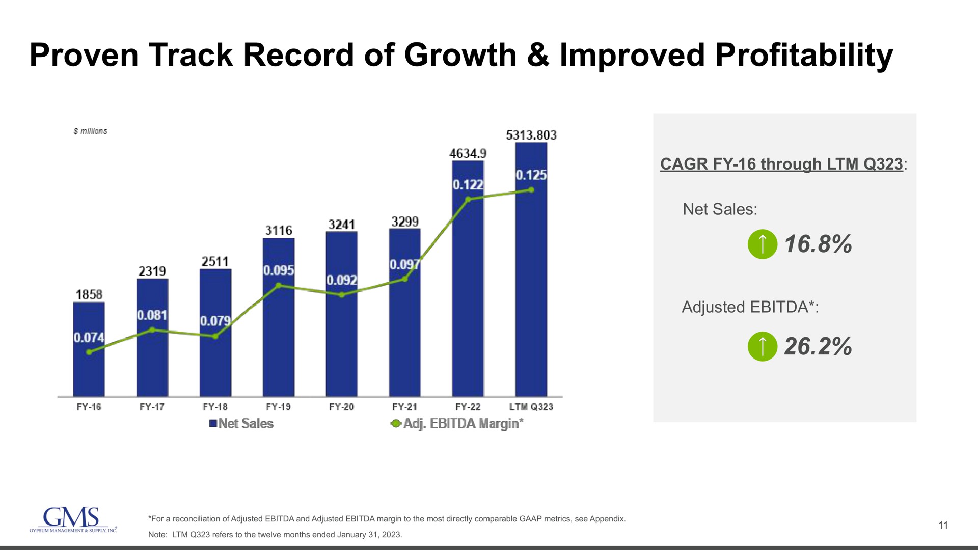 proven track record of growth improved profitability | GMS