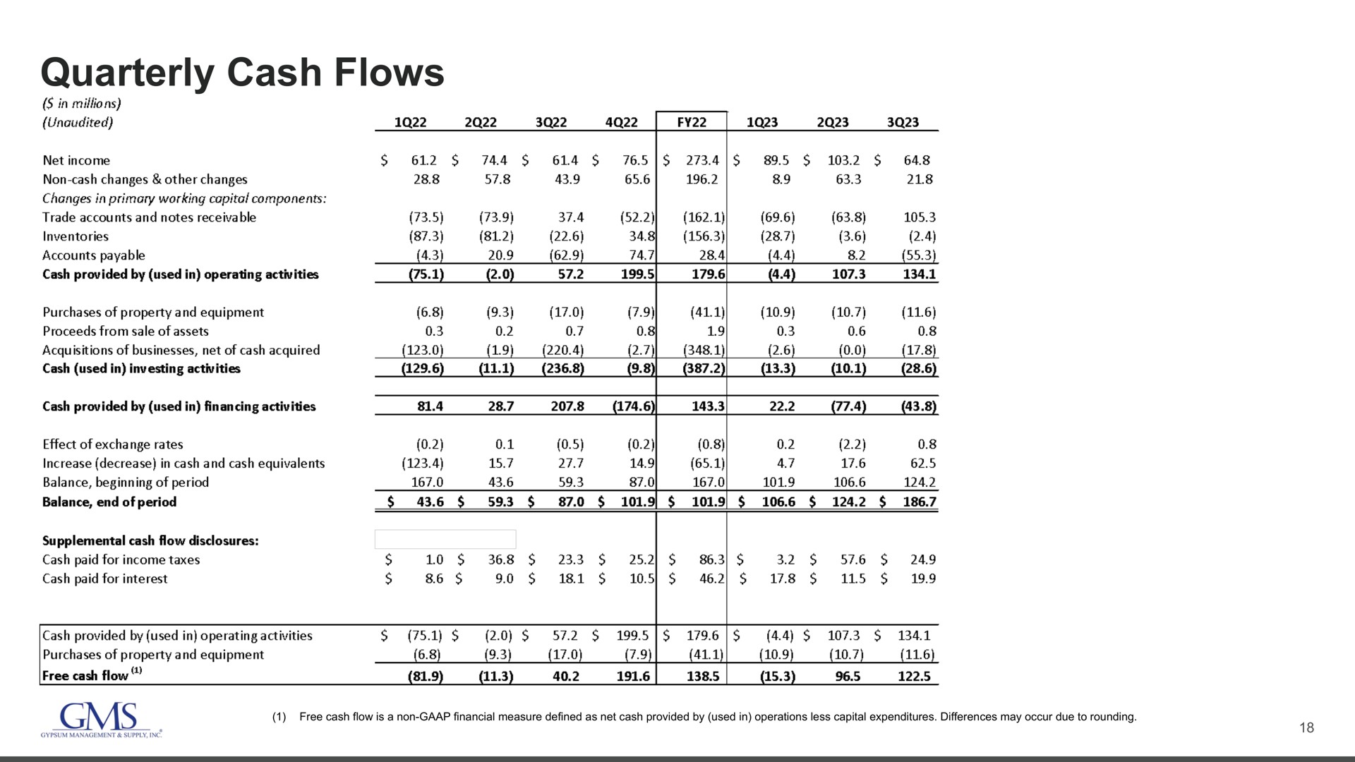 quarterly cash flows | GMS