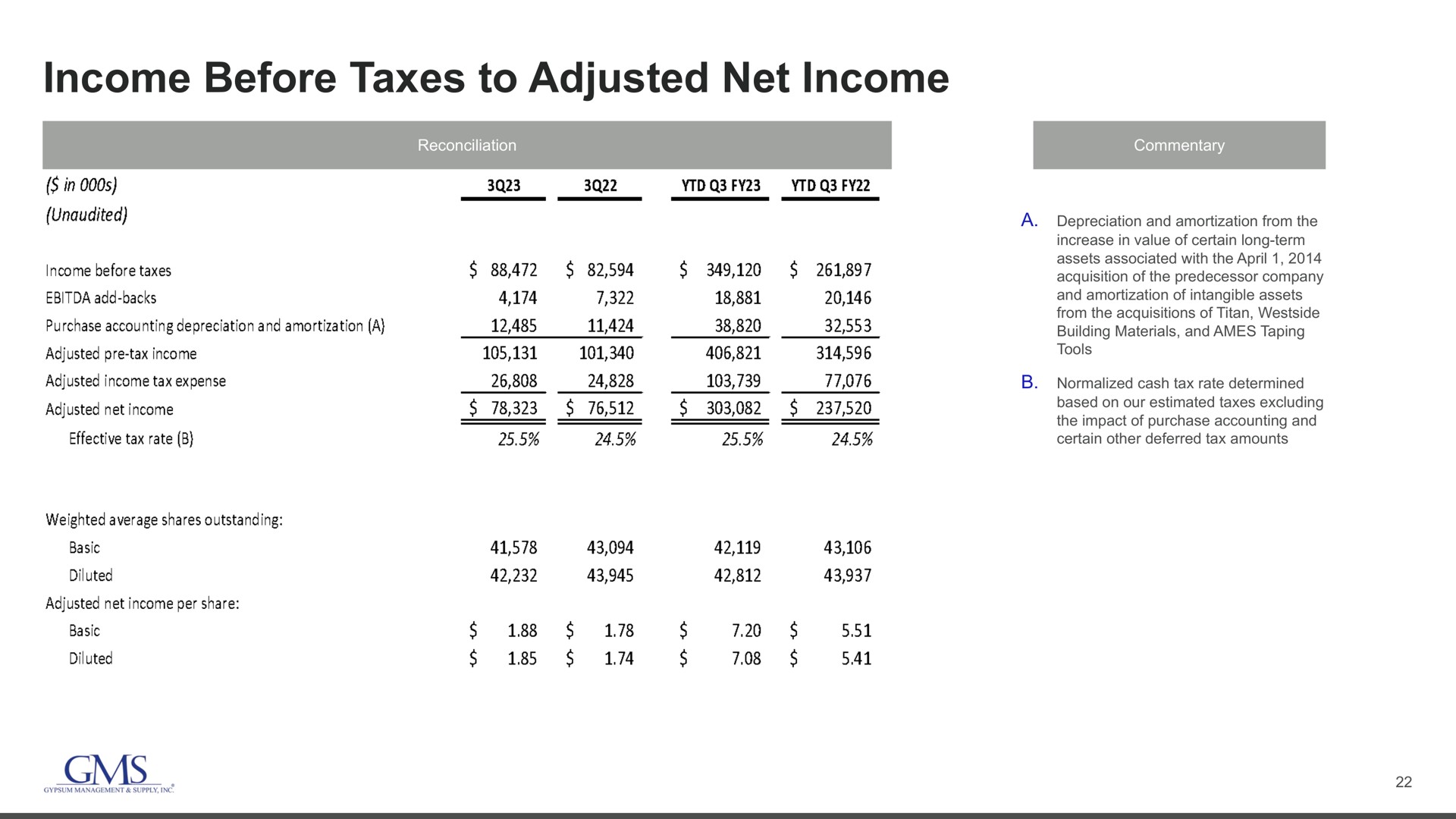 income before taxes to adjusted net income | GMS