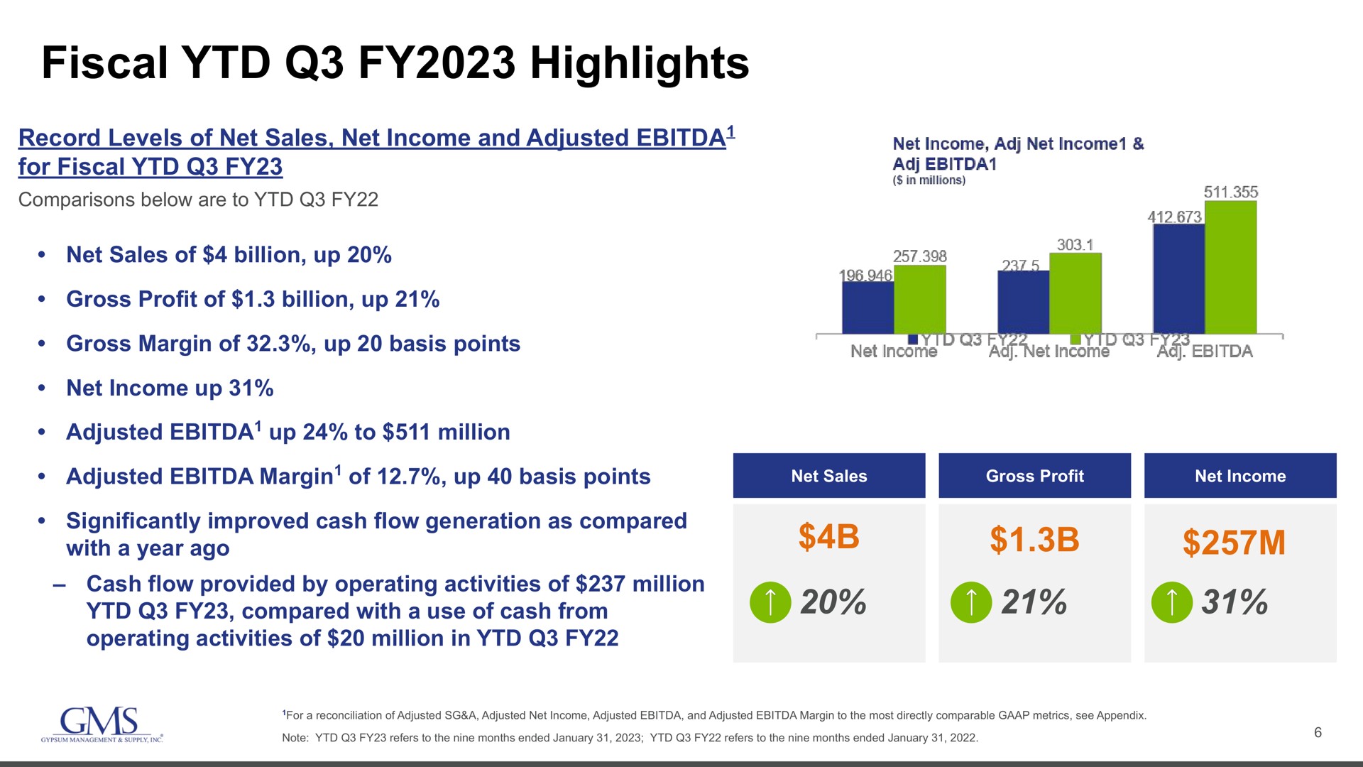 fiscal highlights adjusted margin of up basis points net sales net income | GMS