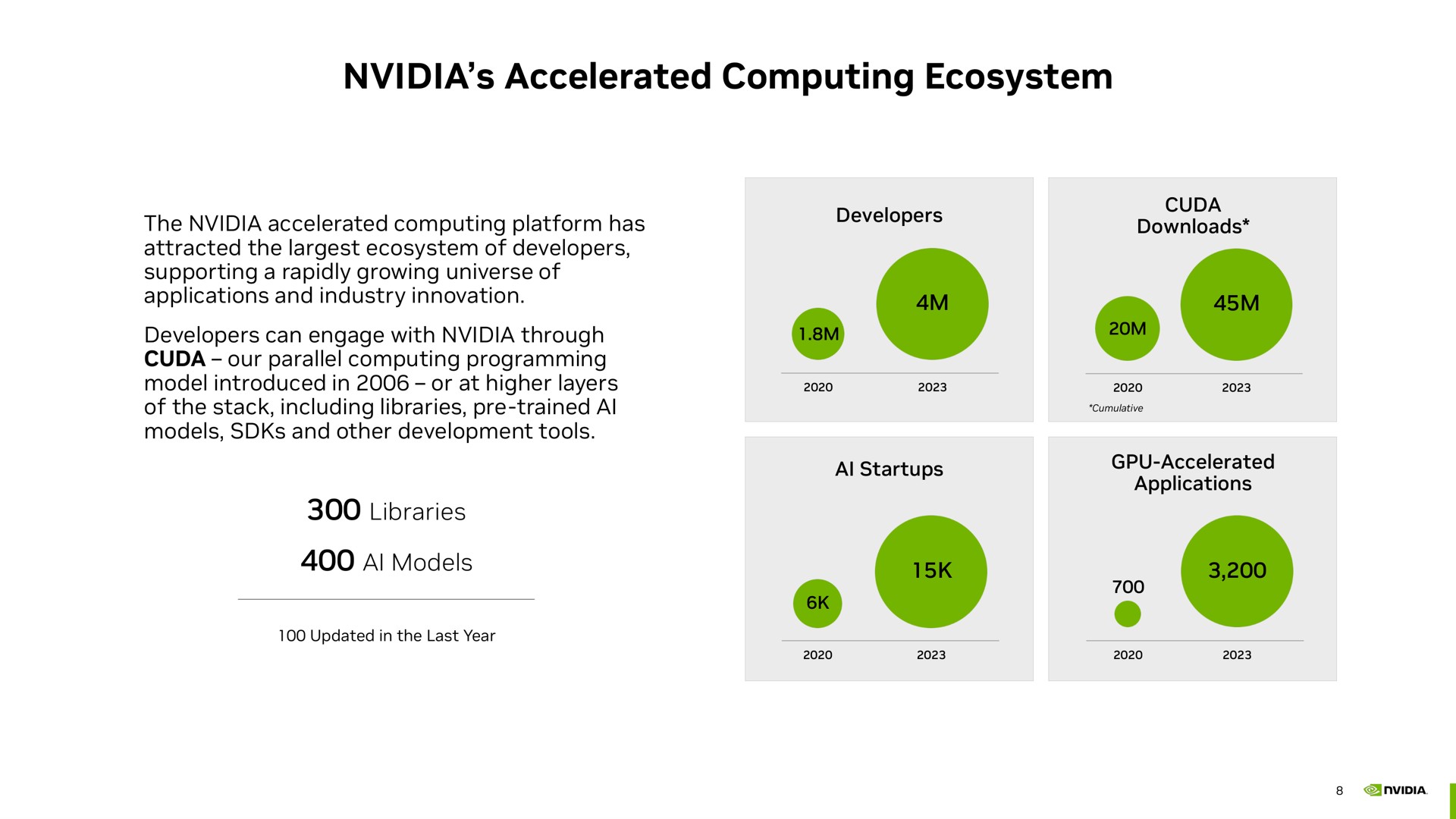 accelerated computing ecosystem | NVIDIA