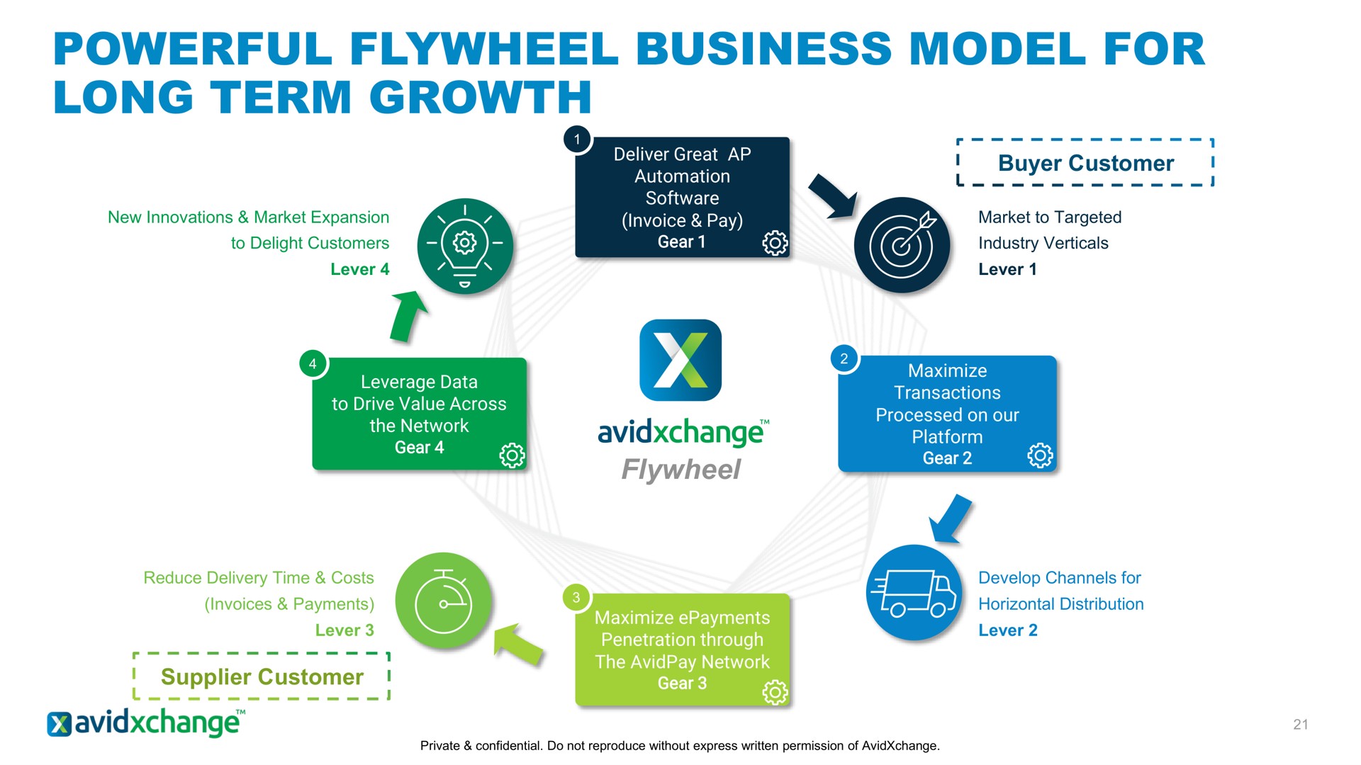 powerful flywheel business model for long term growth a | AvidXchange