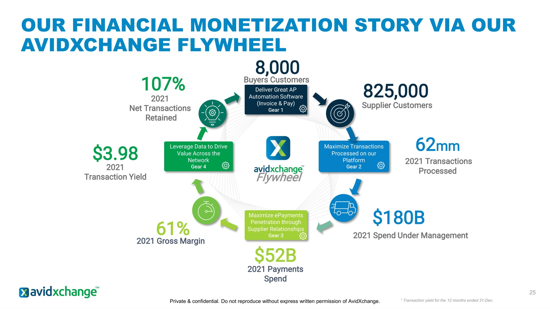 our financial monetization story via our flywheel son | AvidXchange