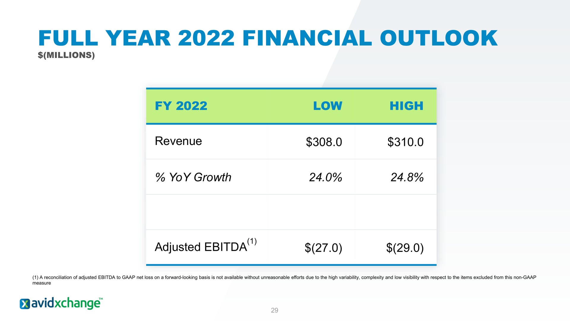 full year financial outlook | AvidXchange