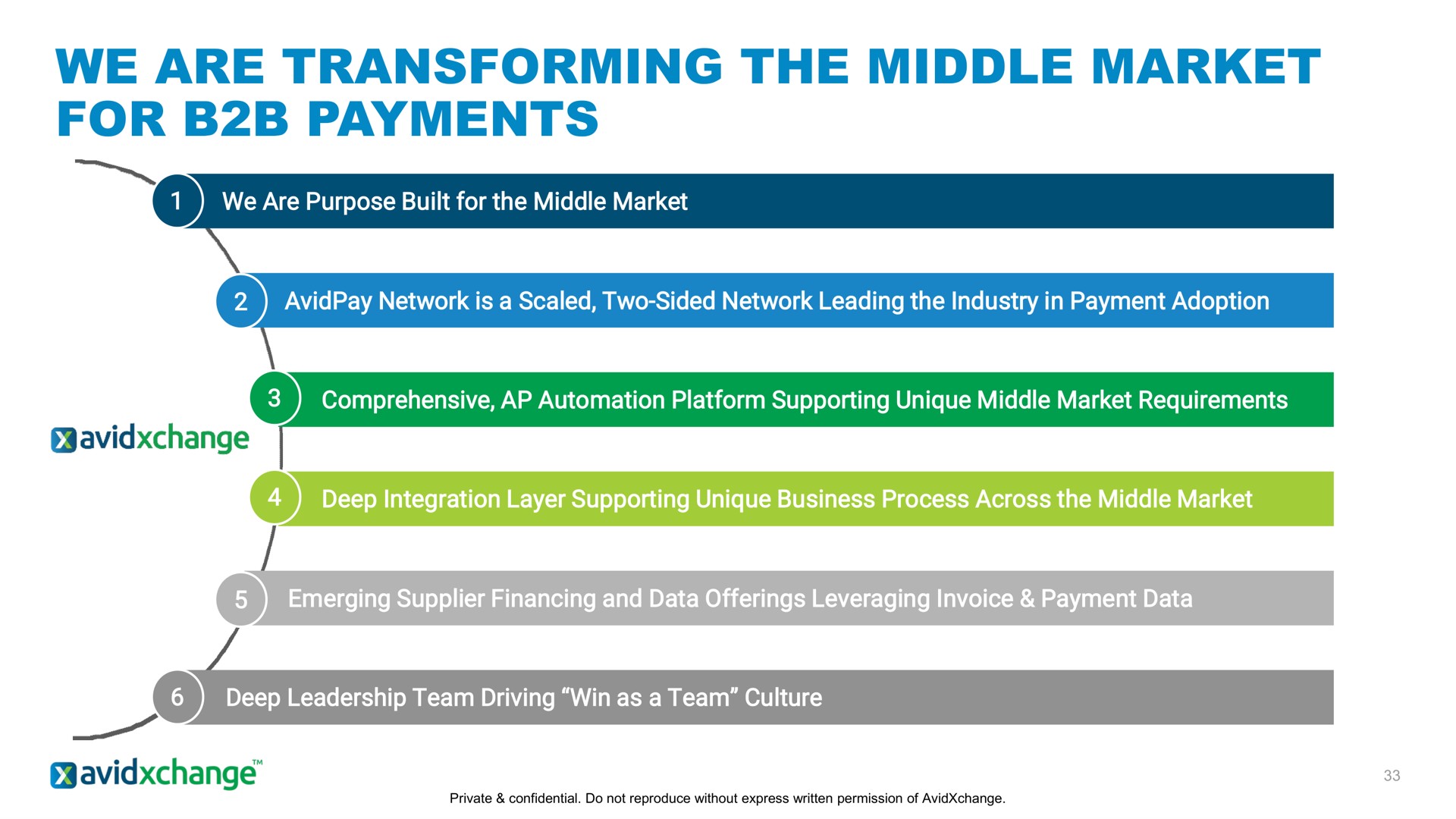 we are transforming the middle market for payments | AvidXchange