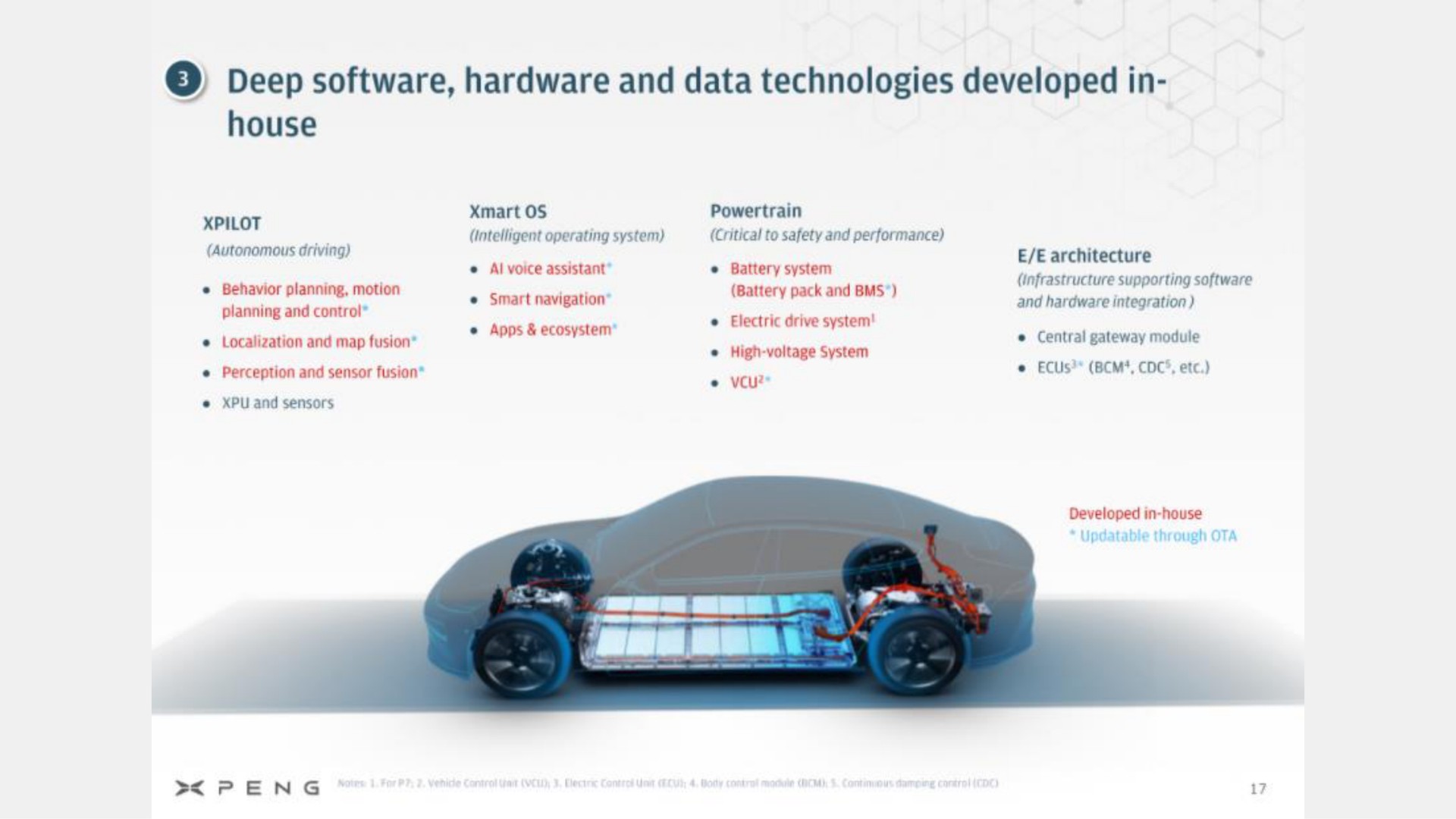 deep hardware and data technologies developed in house | XPeng