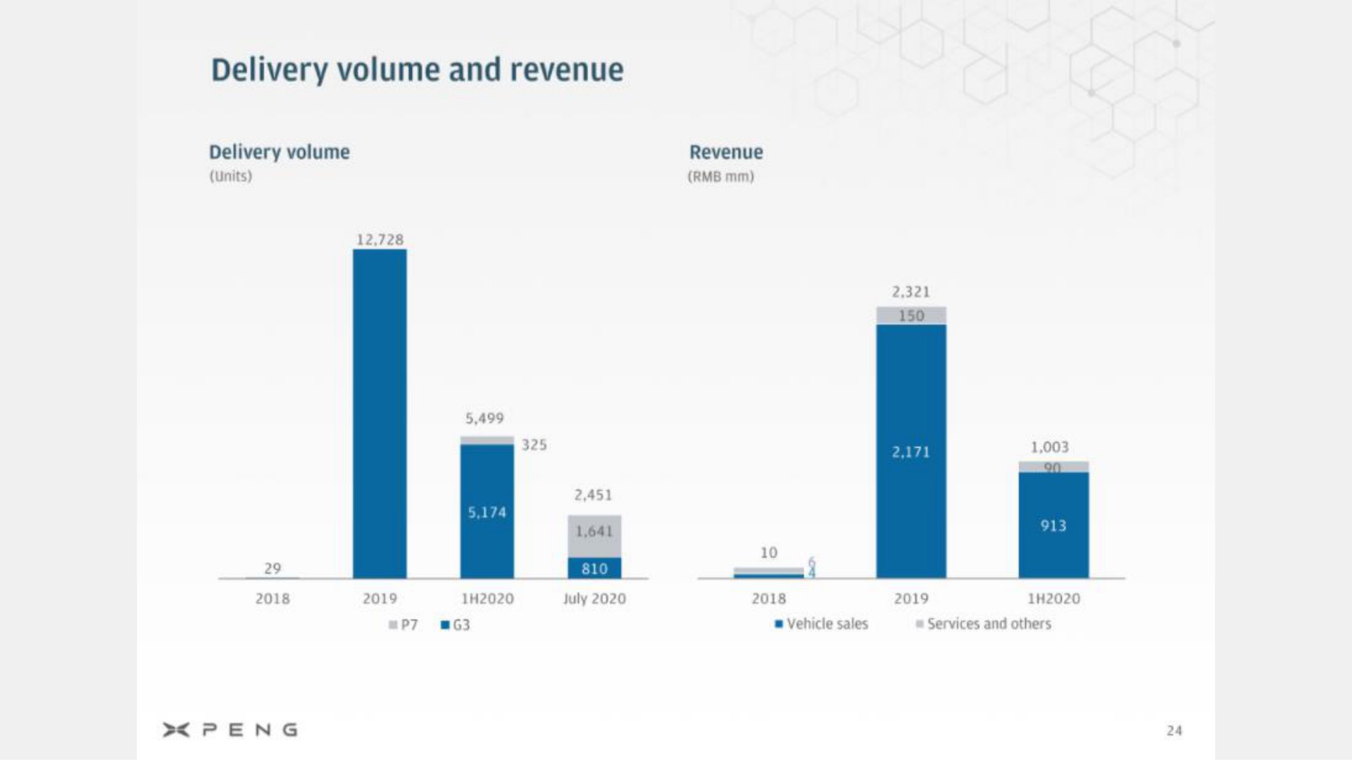 delivery volume and revenue | XPeng