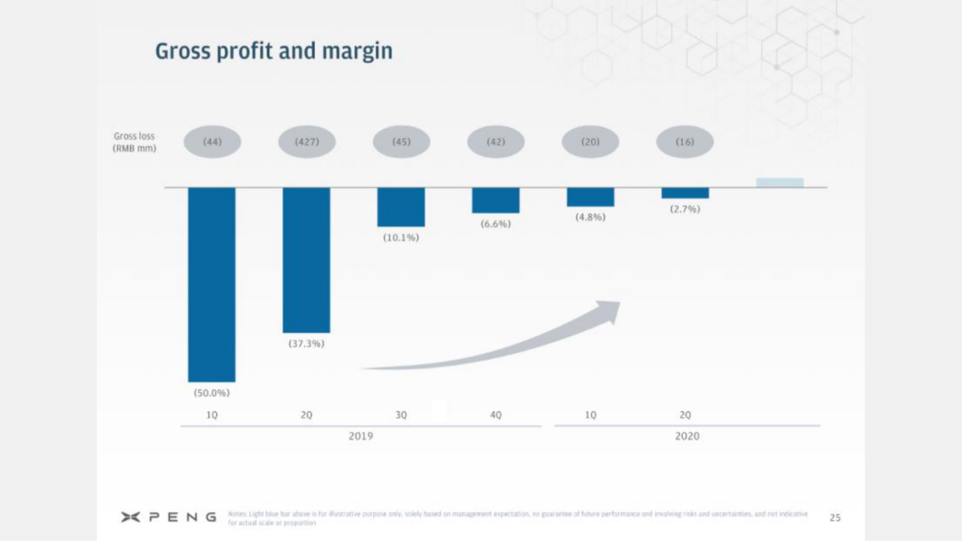 gross profit and margin | XPeng