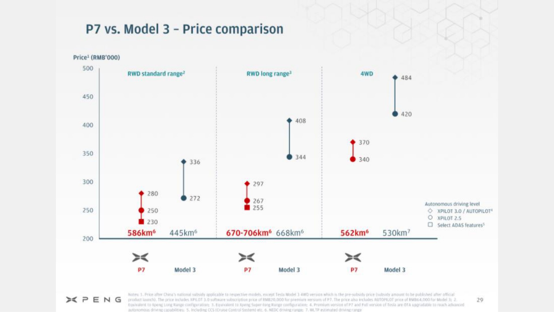 model price comparison the | XPeng