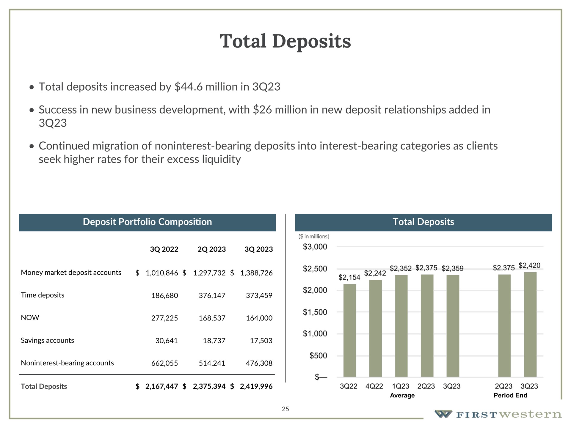 total deposits | First Western Financial