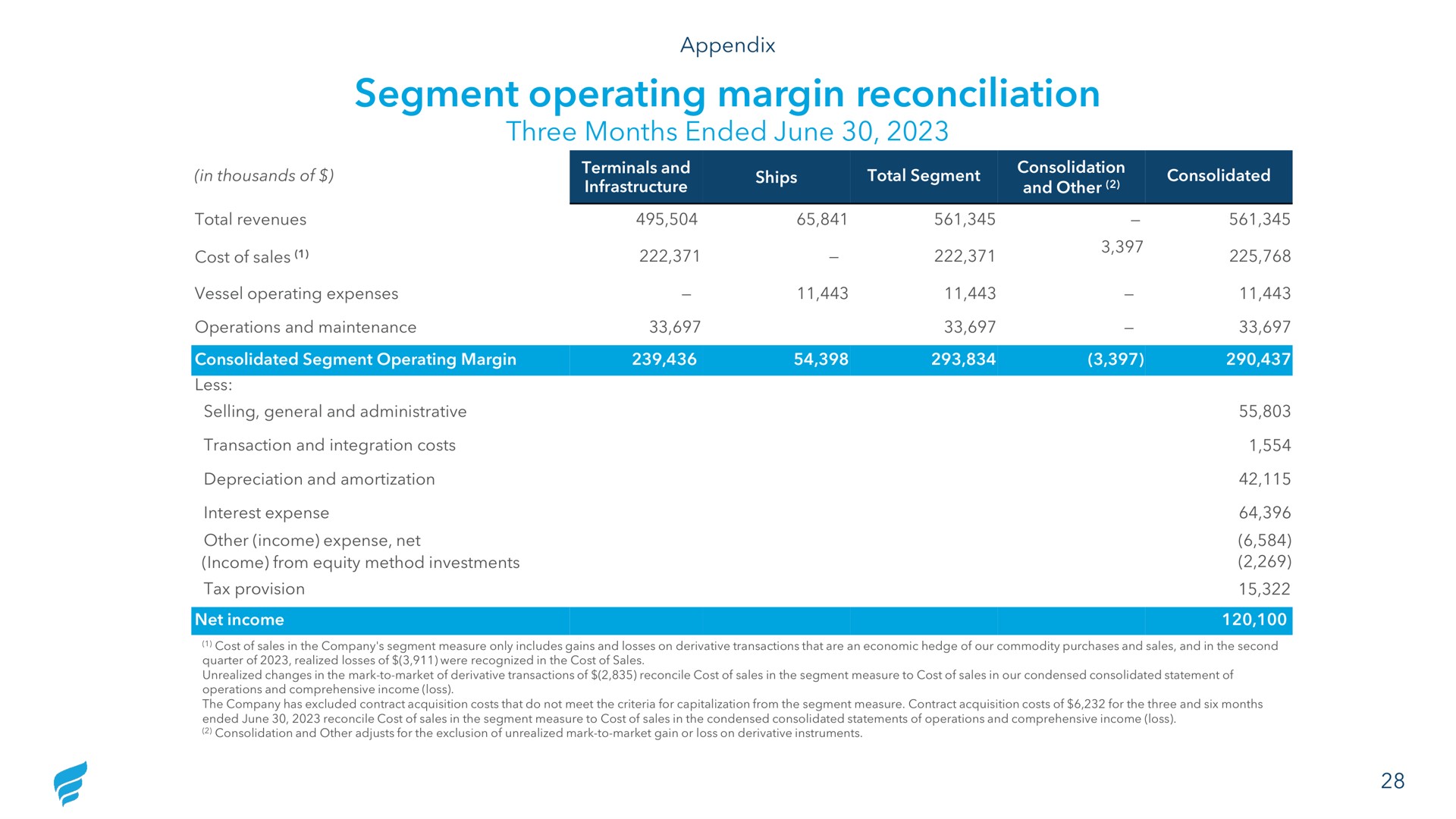 segment operating margin reconciliation three months ended june cost of sales | NewFortress Energy