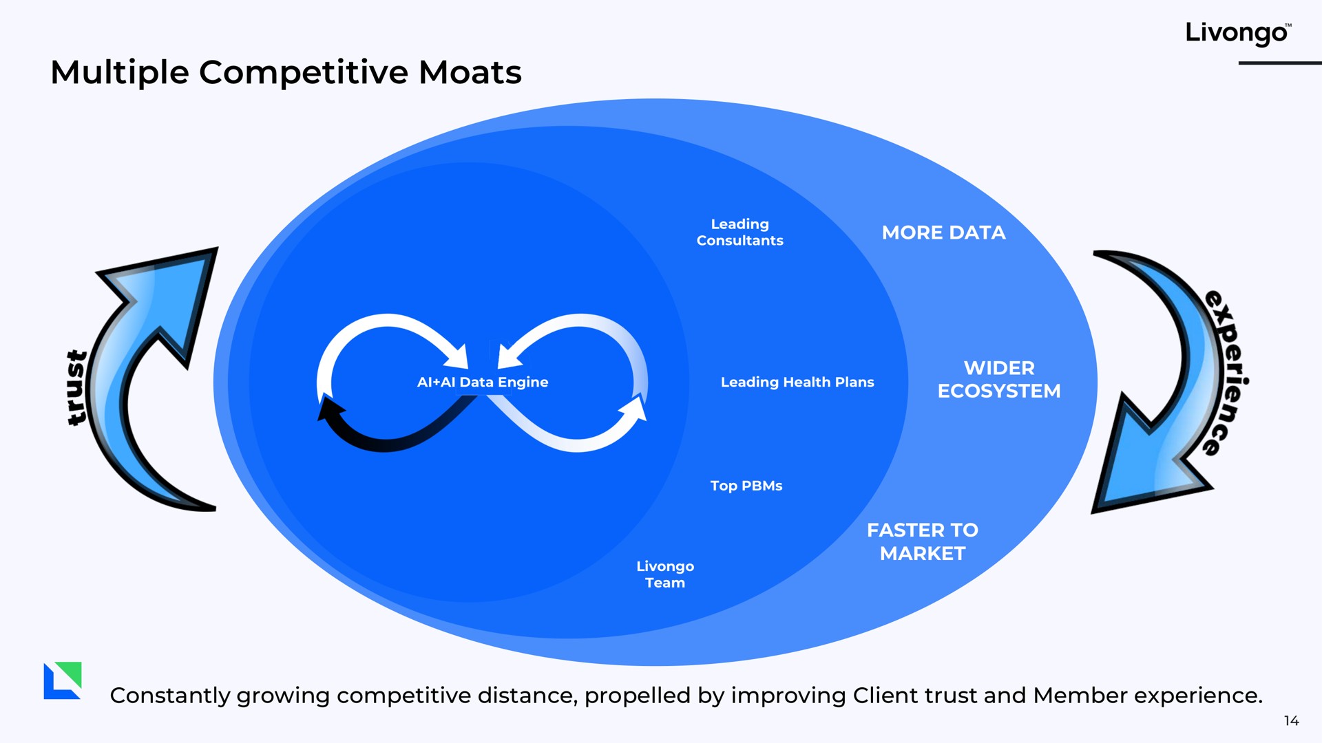 multiple competitive moats | Livongo