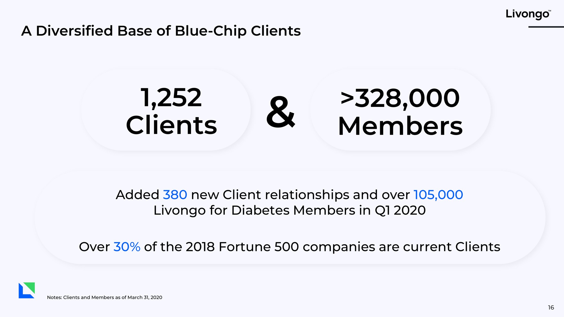 a diversified base of blue chip clients clients members added new client relationships and over for diabetes members in over of the fortune companies are current clients | Livongo