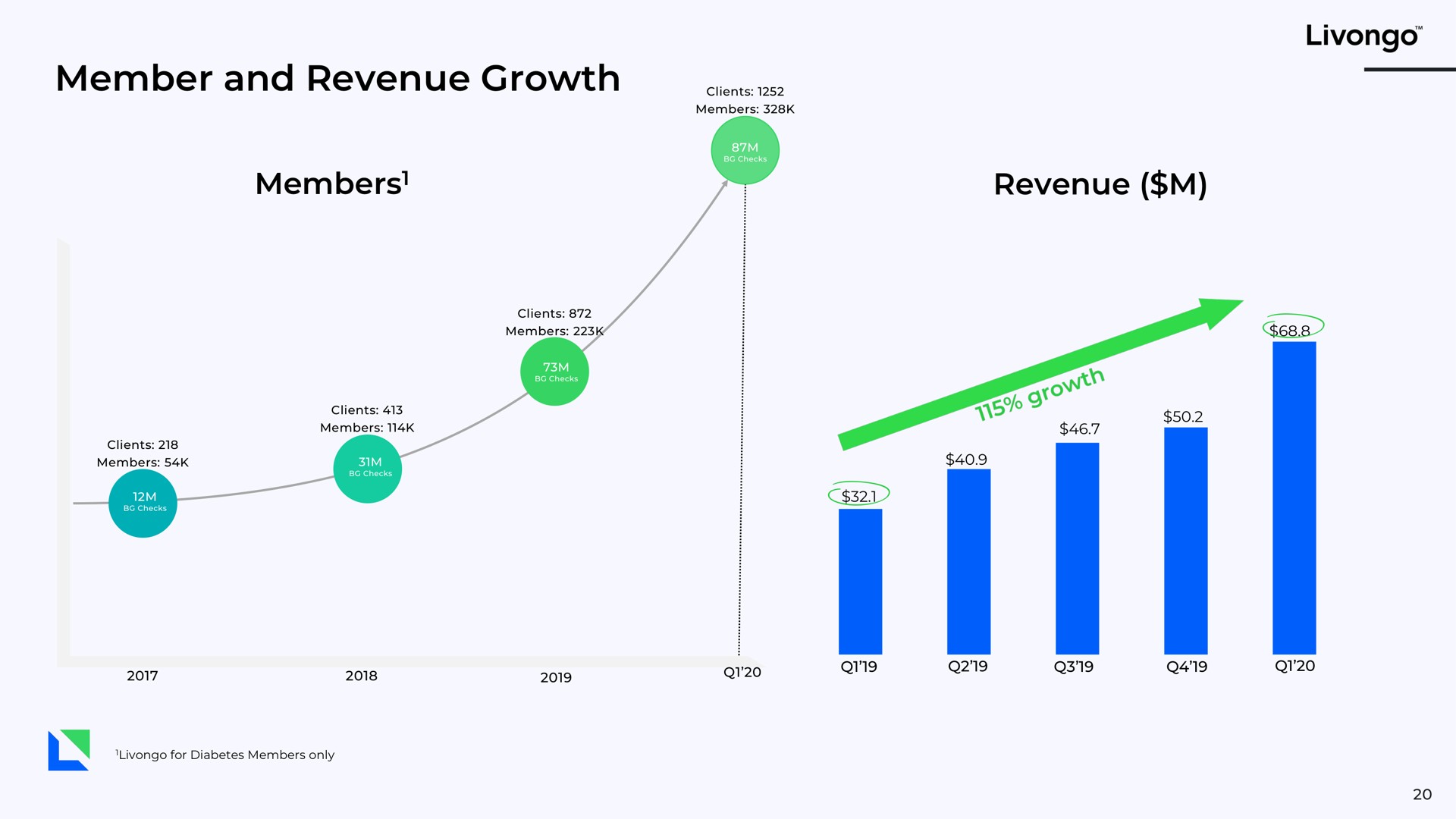 member and revenue growth | Livongo