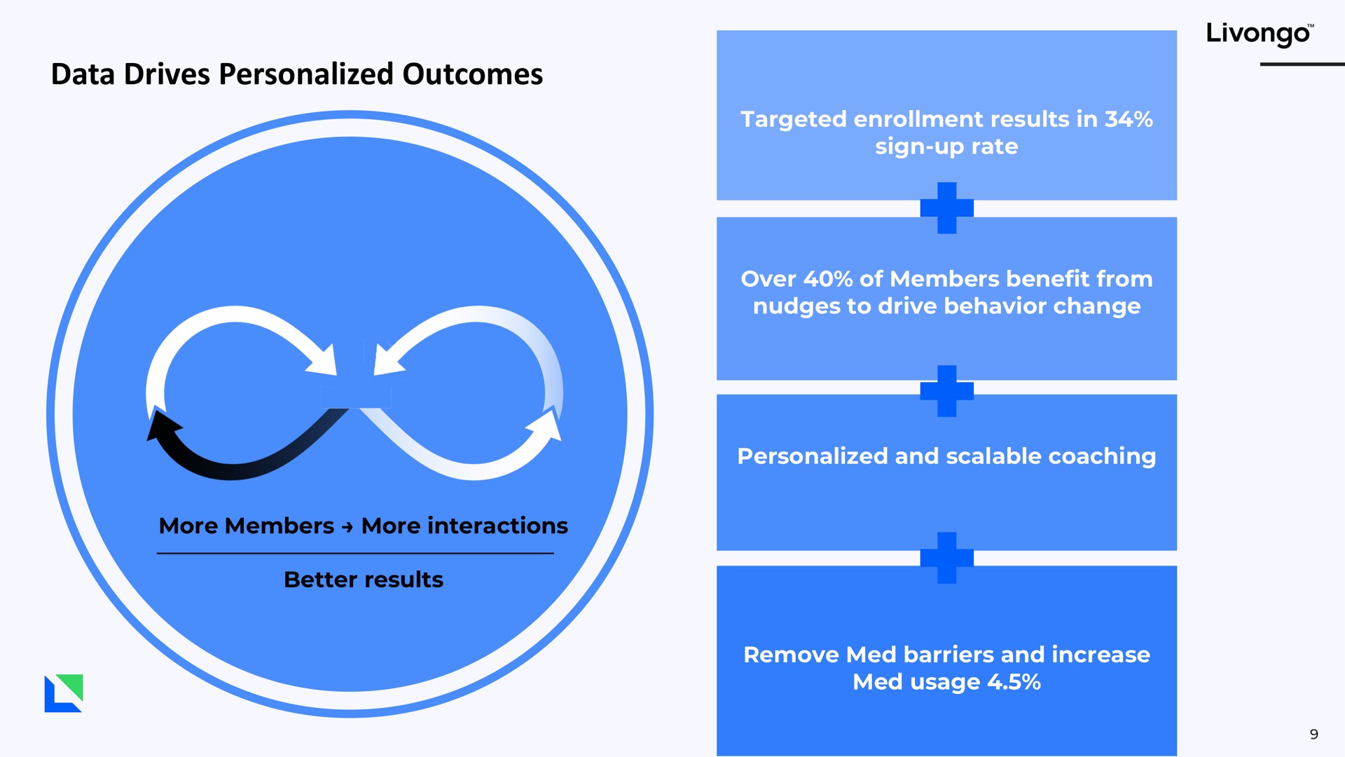 data drives personalized outcomes | Livongo