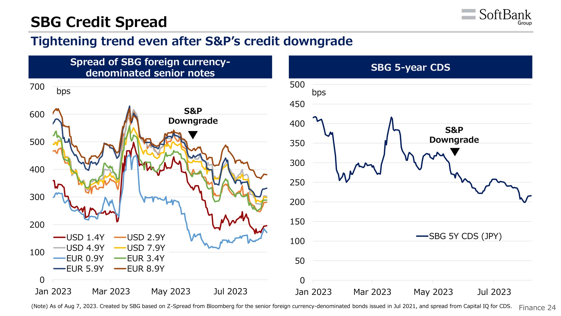 credit spread tightening trend even after credit downgrade | SoftBank