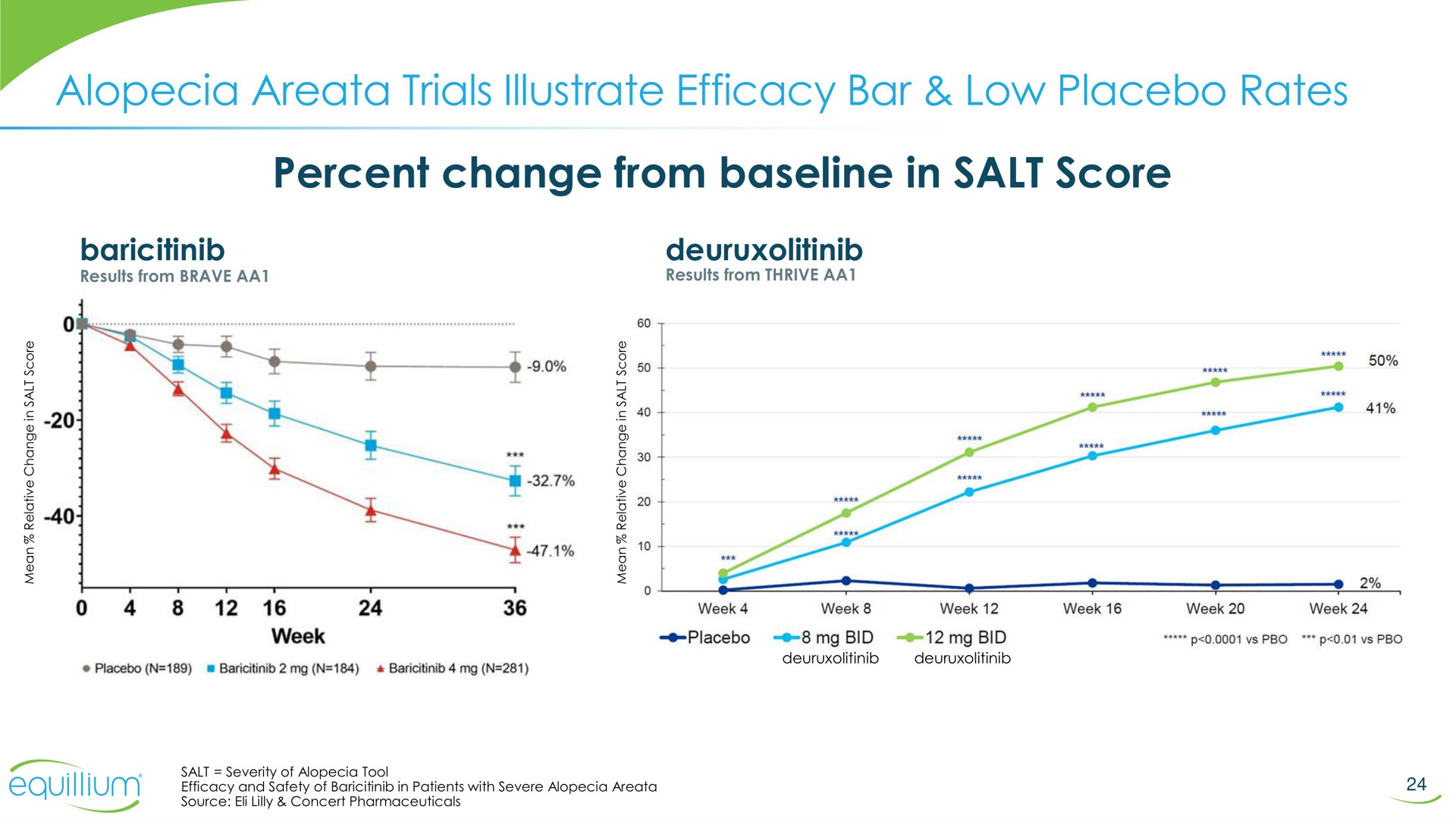 alopecia trials illustrate efficacy bar low placebo rates percent change from in salt score | Equillium