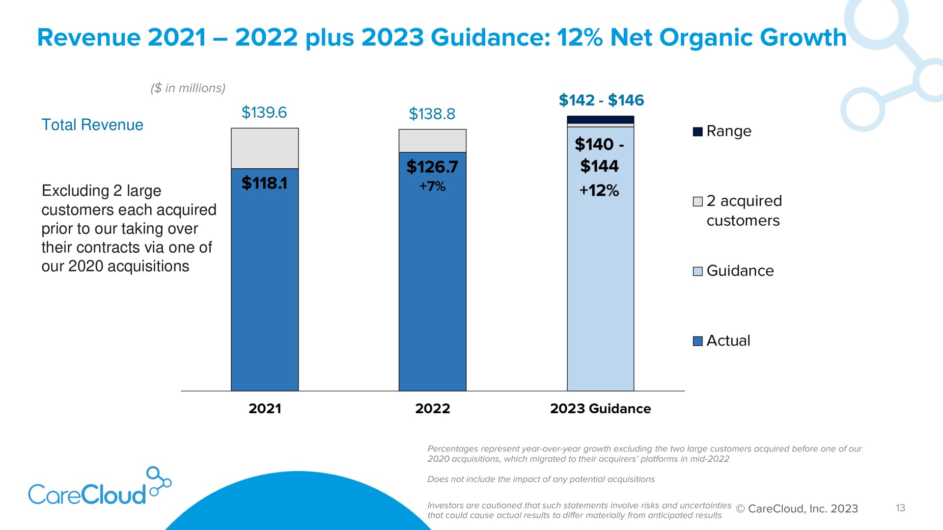 revenue plus guidance net organic growth | CareCloud