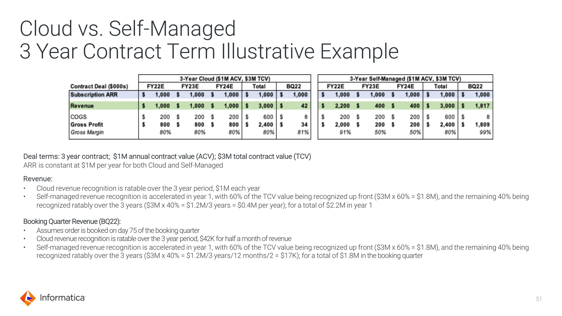 cloud self managed year contract term illustrative example | Informatica