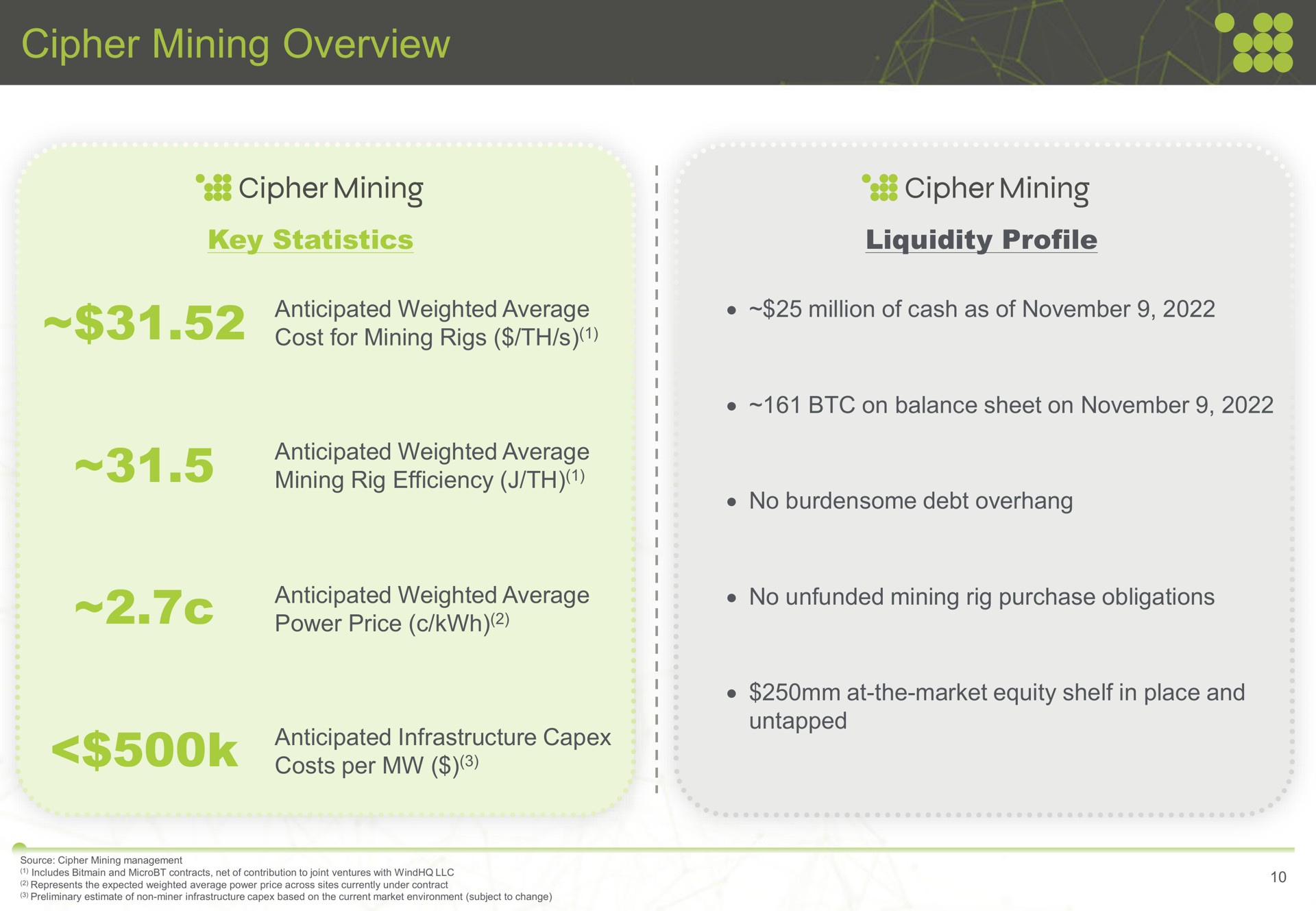 cipher mining overview key statistics liquidity profile anticipated weighted average cost for rigs million of cash as of anticipated weighted average rig efficiency no burdensome debt overhang on balance sheet on anticipated weighted average power price no unfunded rig purchase obligations anticipated infrastructure costs per at the market equity shelf in place and | Cipher Mining