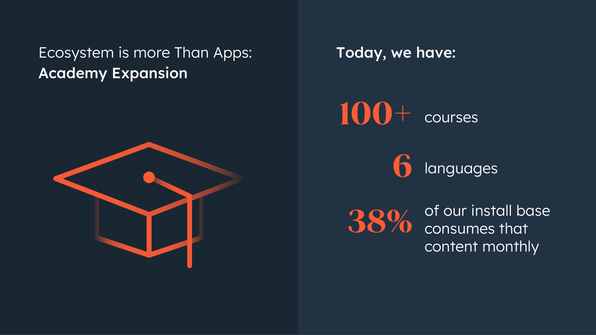 ecosystem is more than academy expansion today we have courses languages content monthly | Hubspot