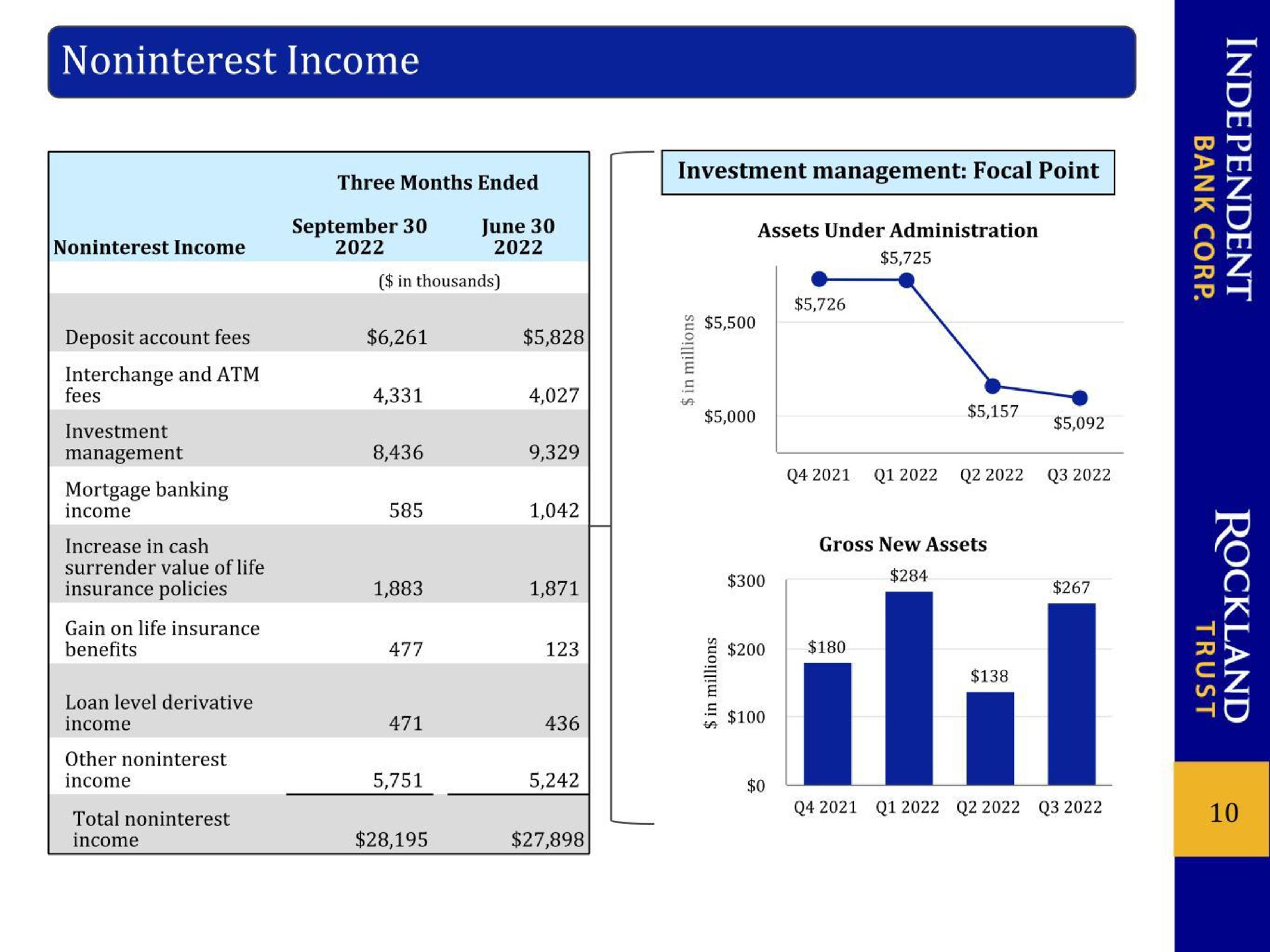 interchange and income three months ended investment management focal point loan level derivative | Independent Bank Corp