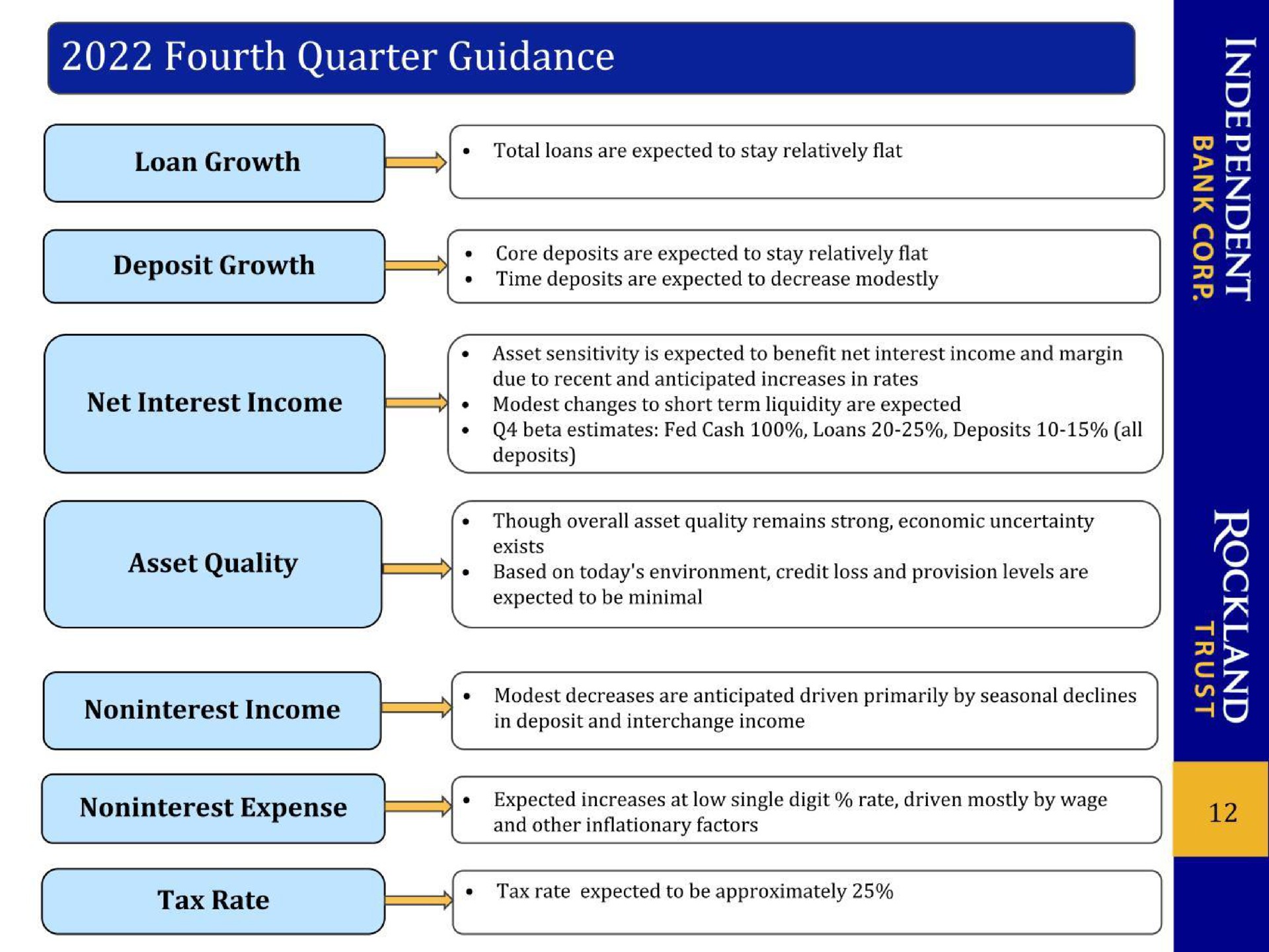 fourth quarter guidance lean growth net interest income modest changes to short term liquidity are expected expense income | Independent Bank Corp