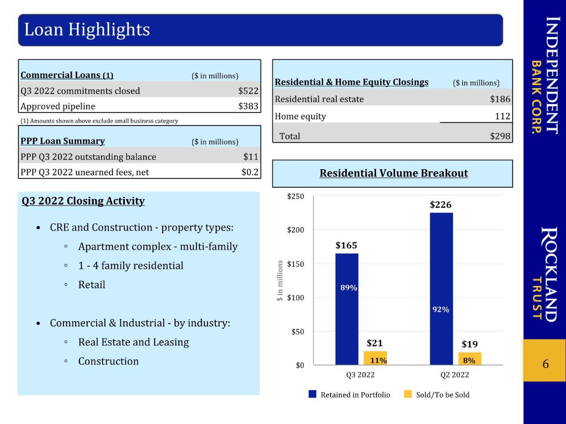 unearned fees net outstanding balance loan highlights go commercial industrial by industry and construction property types apartment complex family residential volume breakout closing activity family residential real estate and leasing construction an | Independent Bank Corp