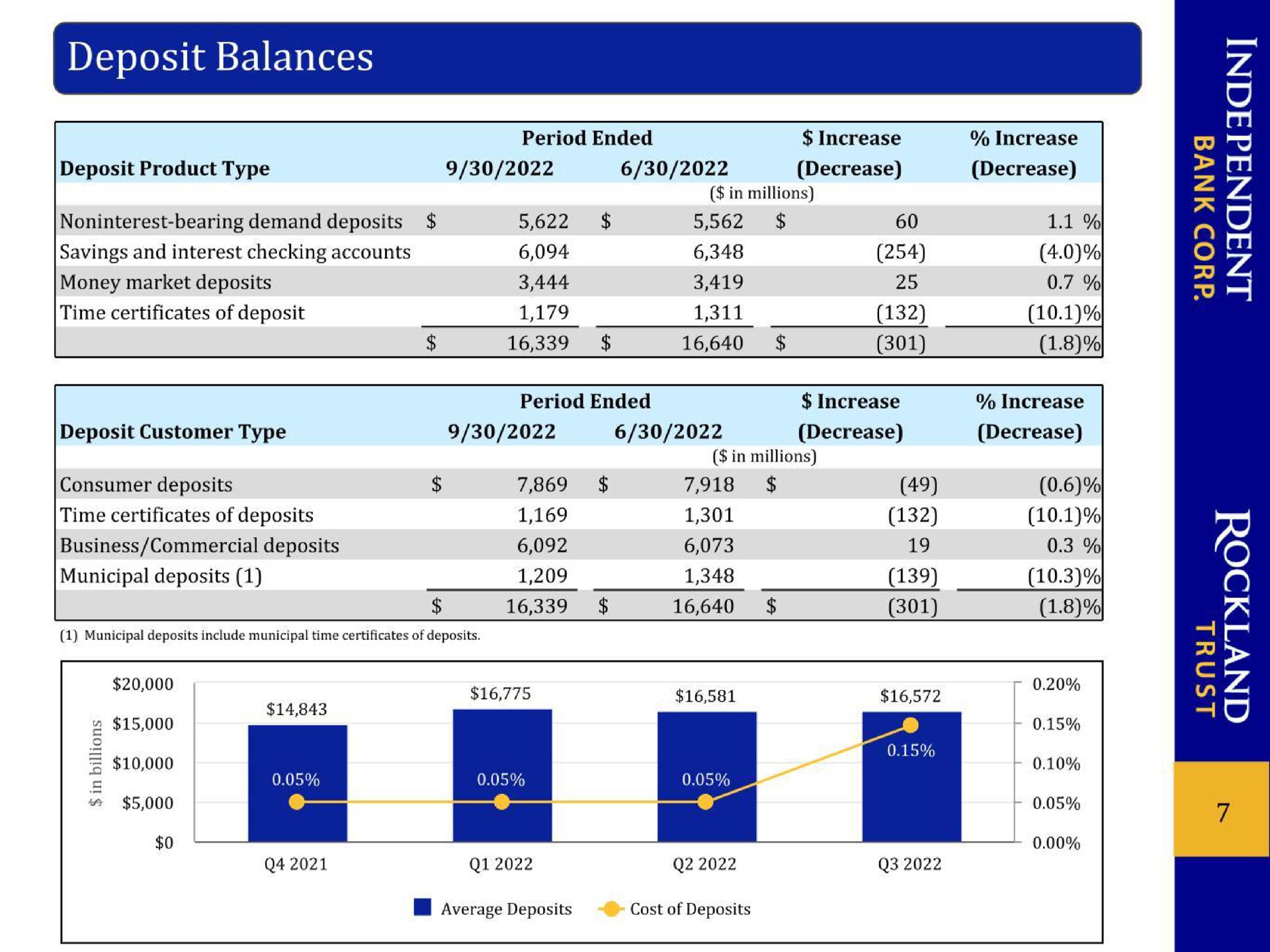 deposit balances bearing demand deposits | Independent Bank Corp