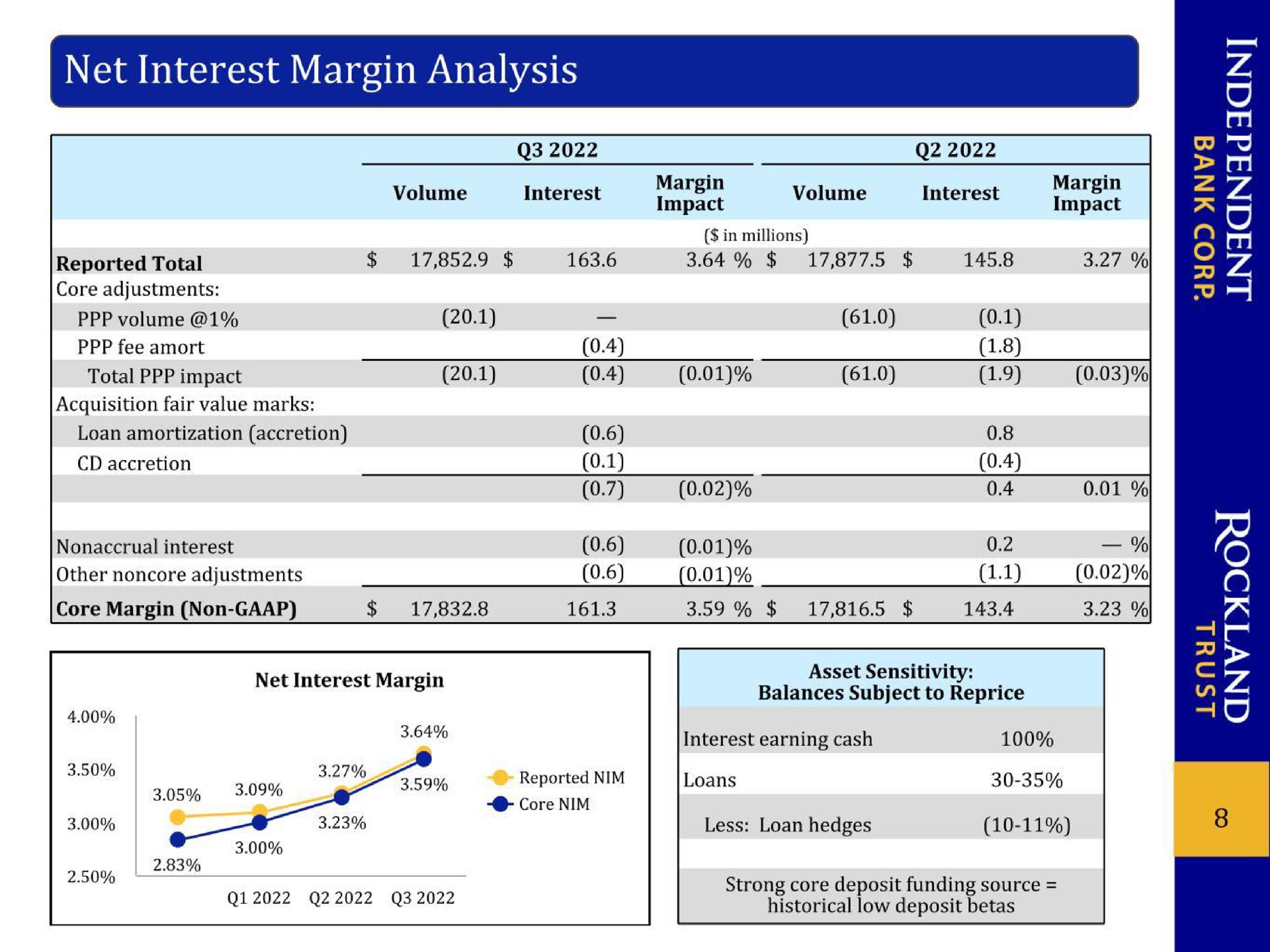 net interest margin analysis volume interest impact impact volume total impact interest other adjustments a interest earning cash | Independent Bank Corp