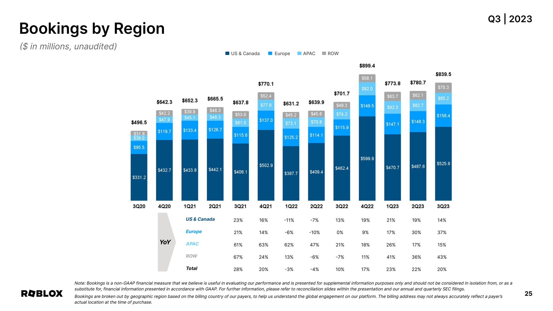 bookings by region | Roblox