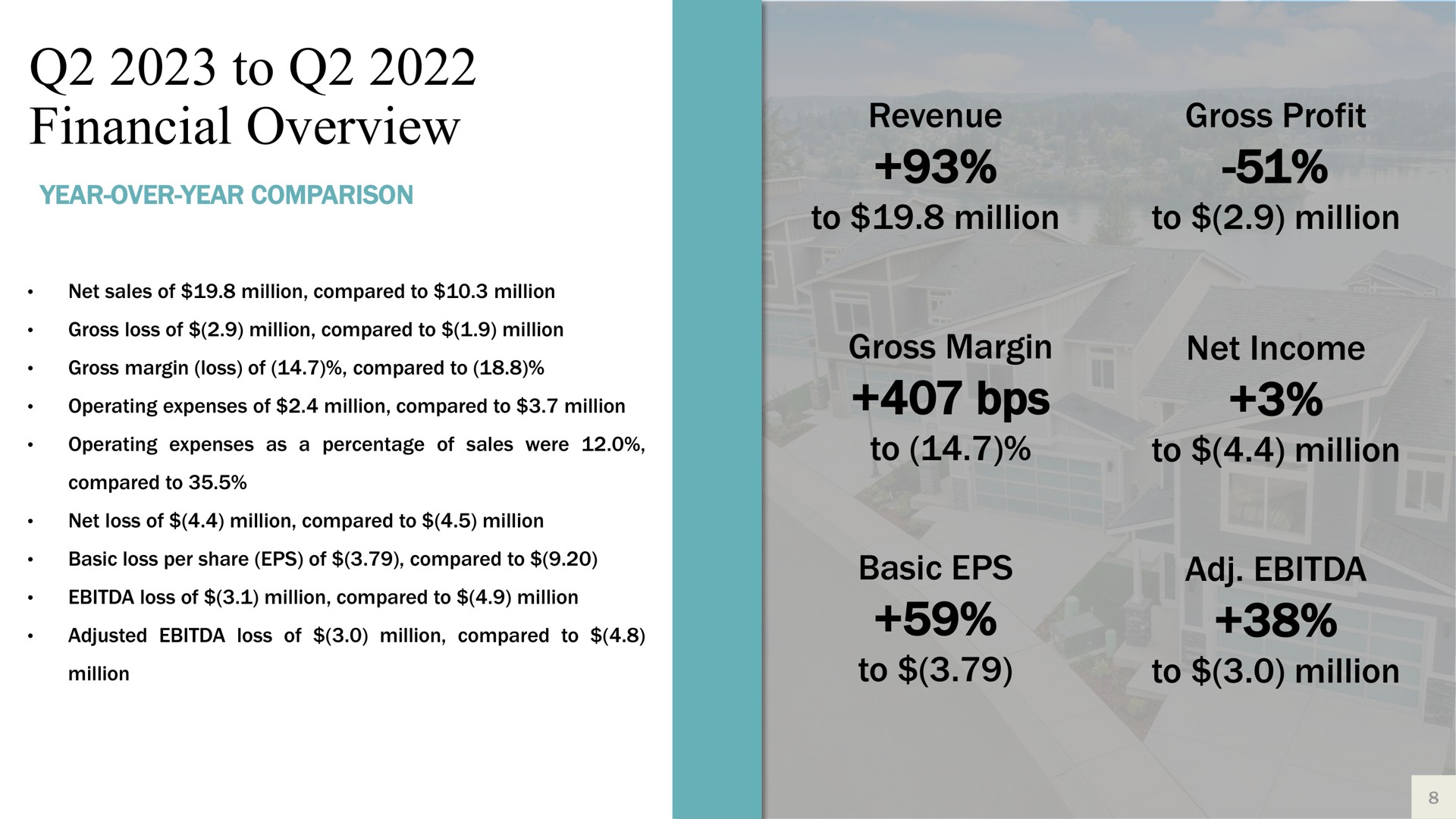 to financial overview year over year comparison revenue to million gross profit to million gross margin to net income to million basic to to million | Harbor Custom Development