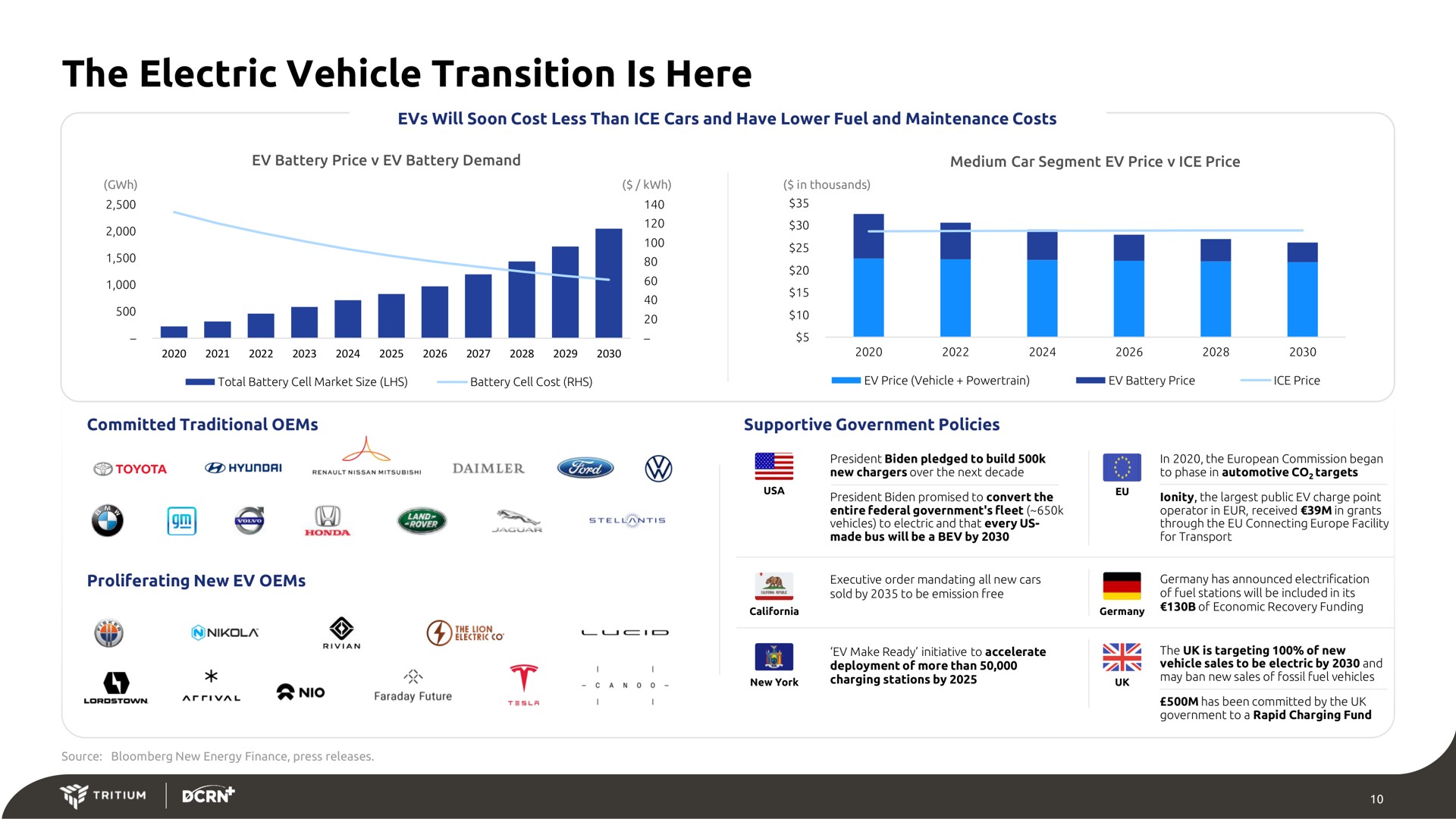 the electric vehicle transition is here a cues | Tritium