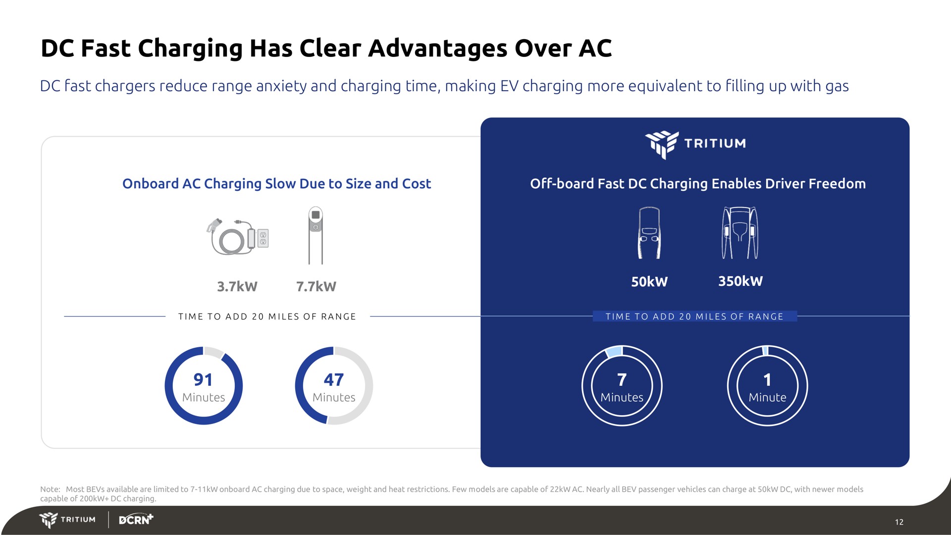 fast charging has clear advantages over | Tritium