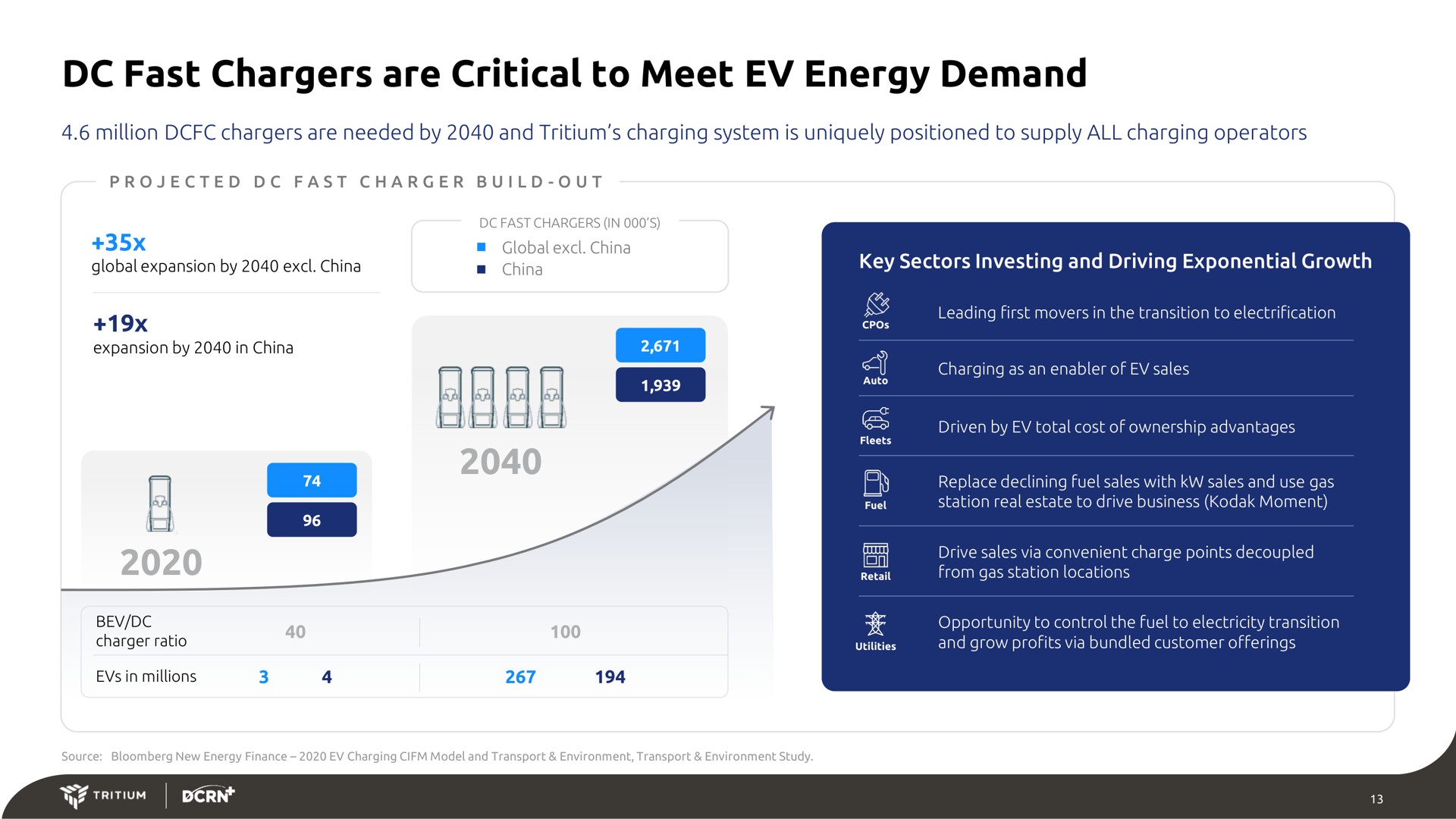 fast chargers are critical to meet energy demand arty | Tritium