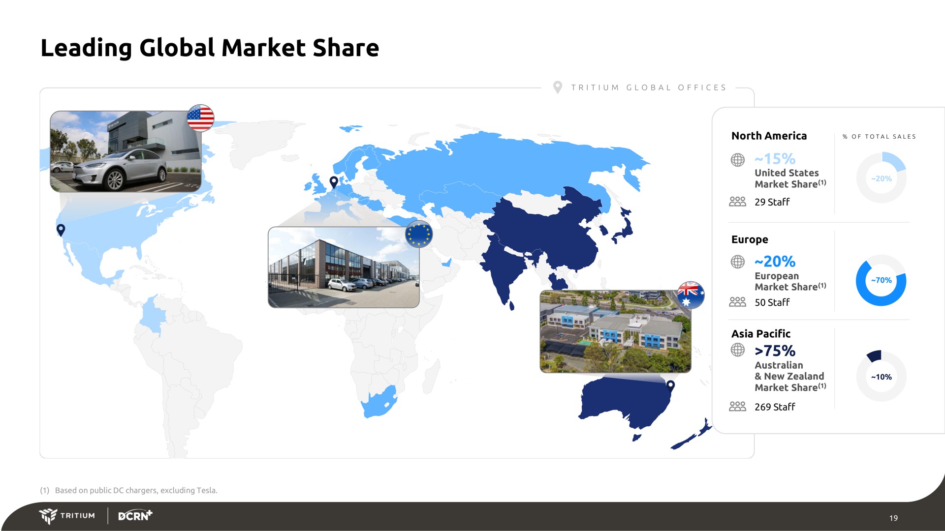 leading global market share | Tritium