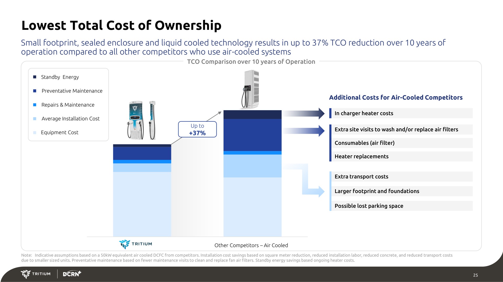 total cost of ownership | Tritium