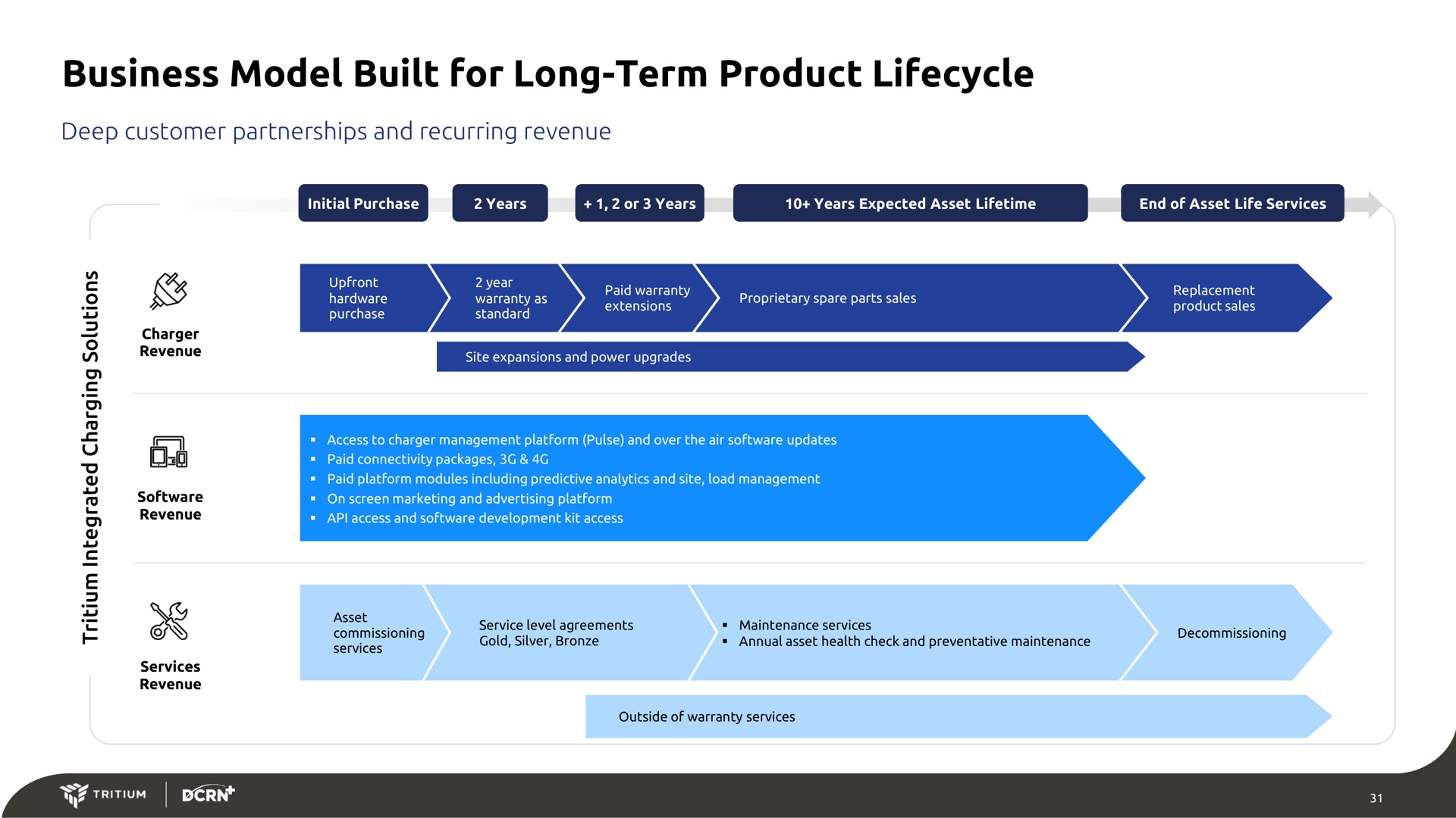 business model built for long term product | Tritium