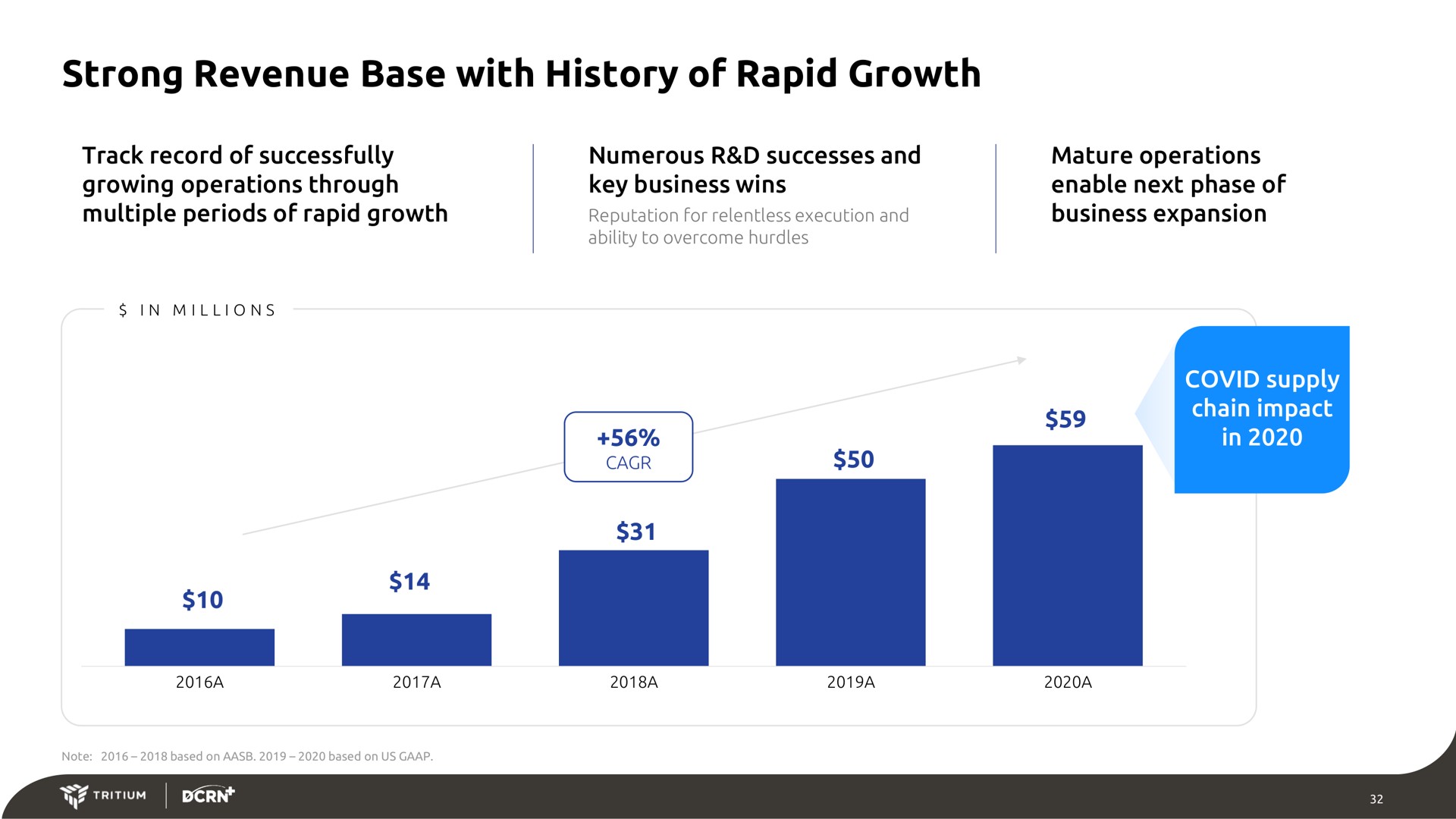 strong revenue base with history of rapid growth | Tritium