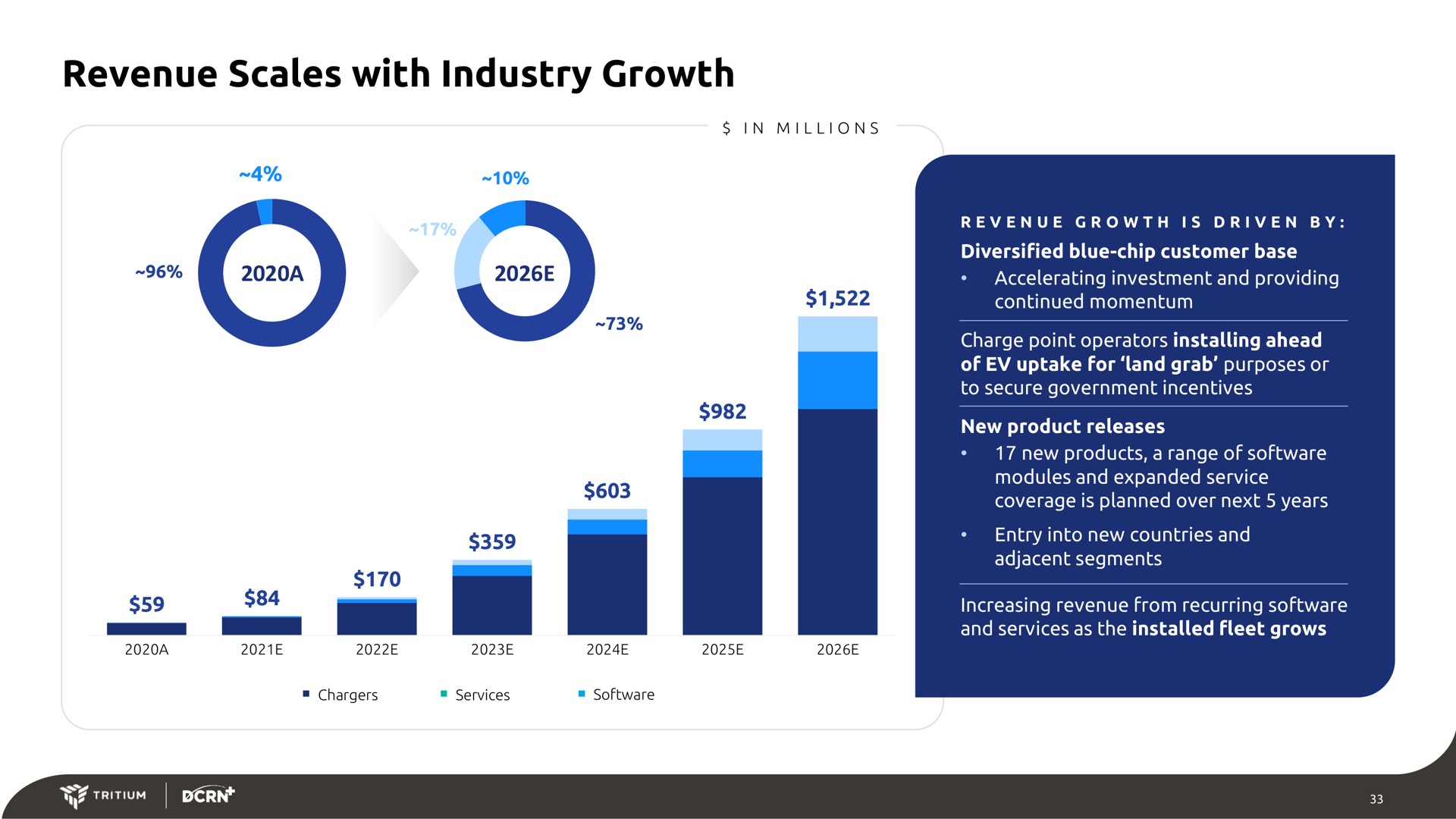 revenue scales with industry growth | Tritium