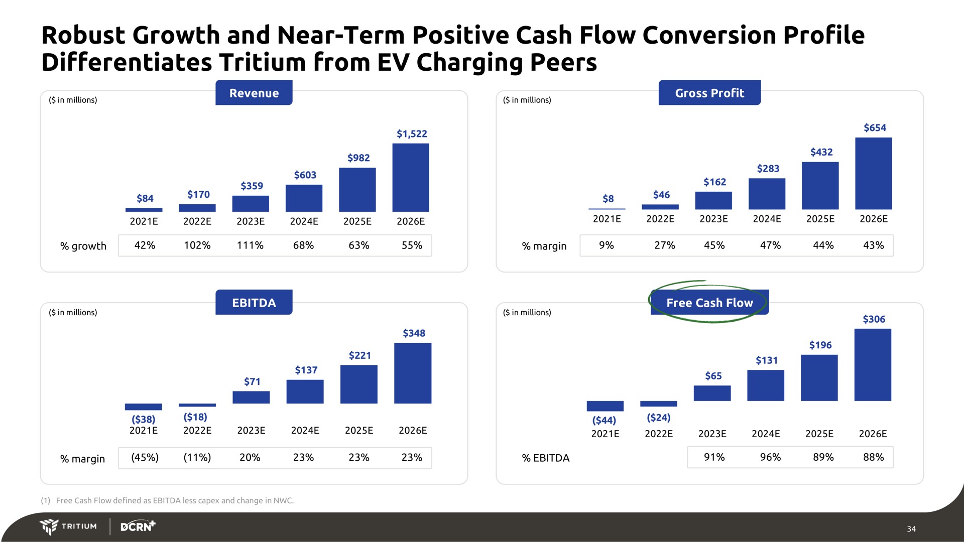 robust growth and near term positive cash flow conversion profile differentiates tritium from charging peers | Tritium