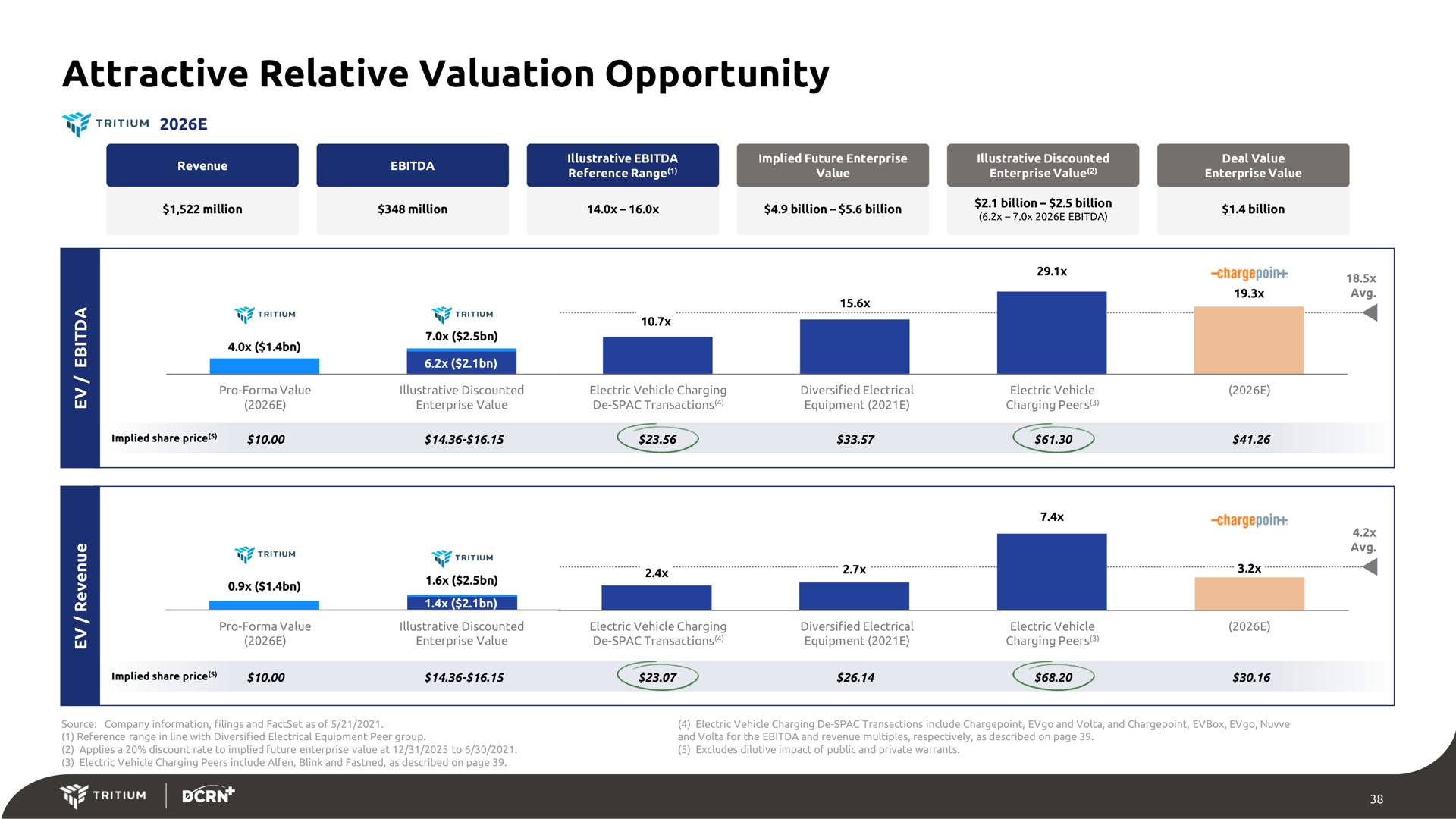 attractive relative valuation opportunity | Tritium