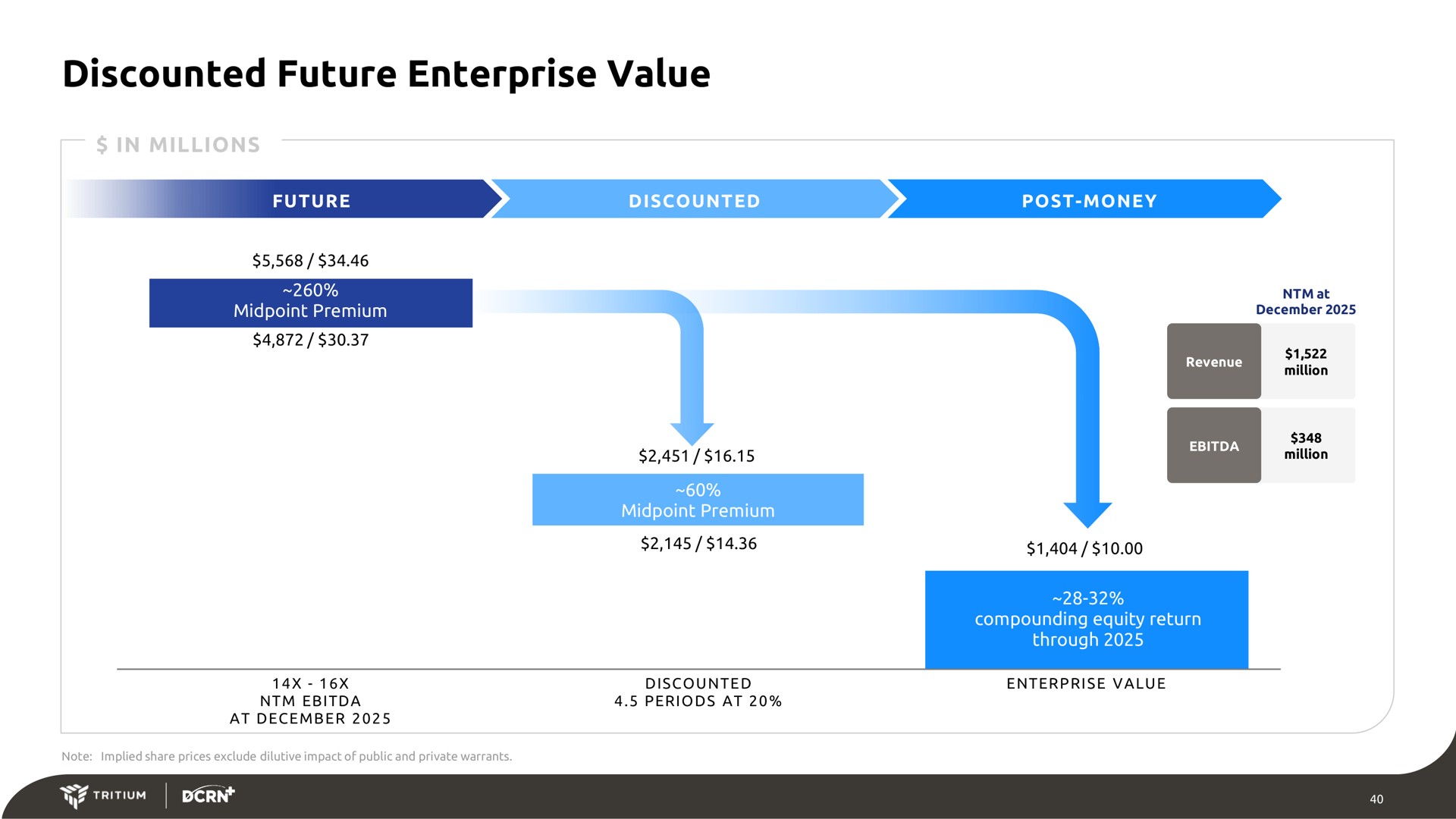 discounted future enterprise value equity return through | Tritium